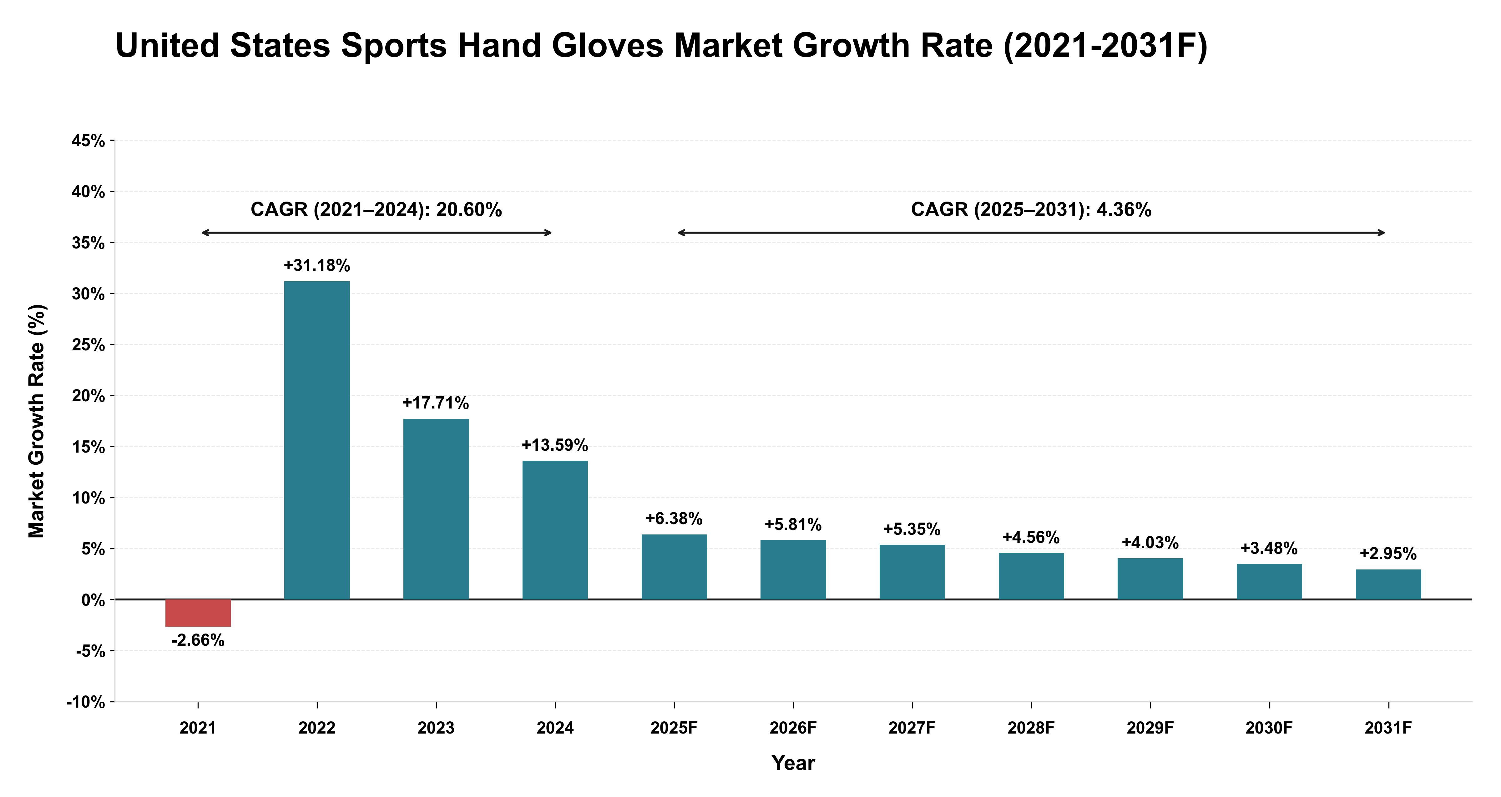 United States Sports Hand Gloves Market Year-wise Growth Rate (2021-2031F)