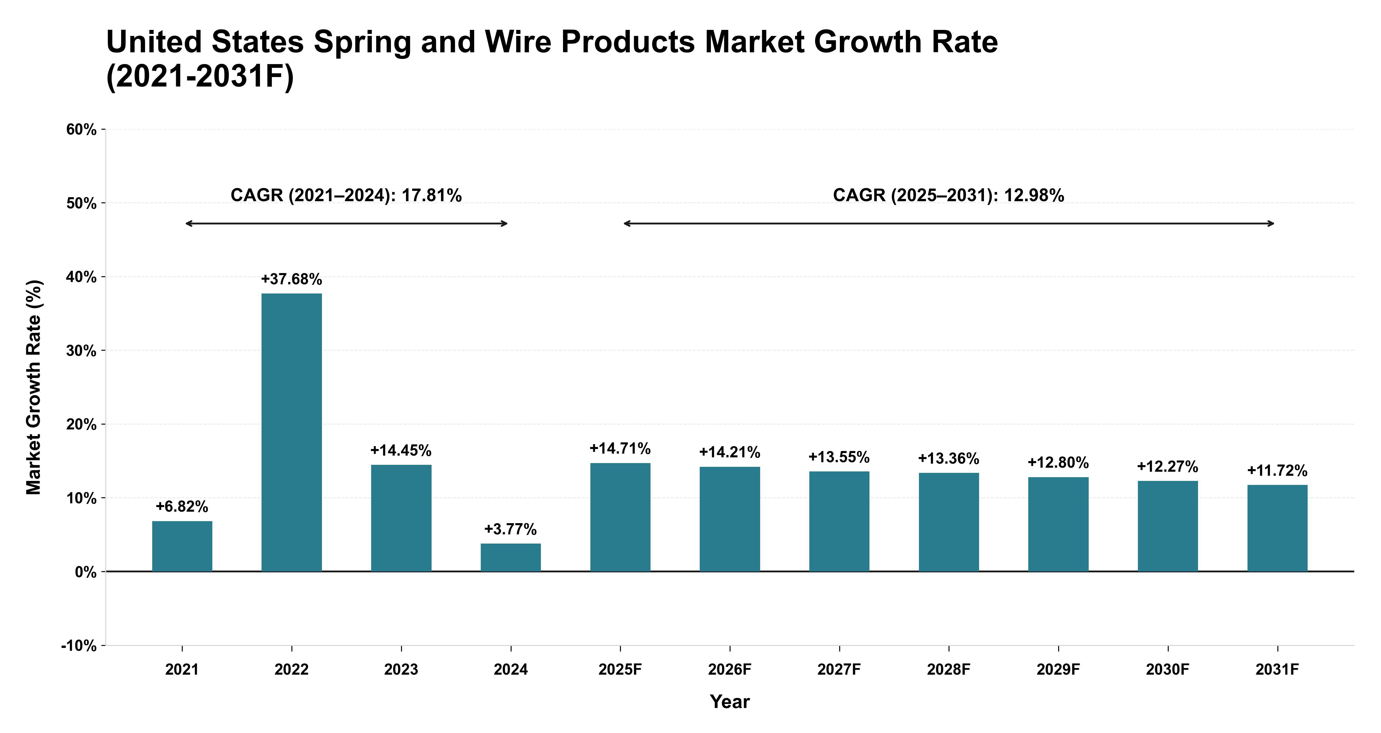 United States Spring and Wire Products Market Year-wise Growth Rate (2021-2031F)