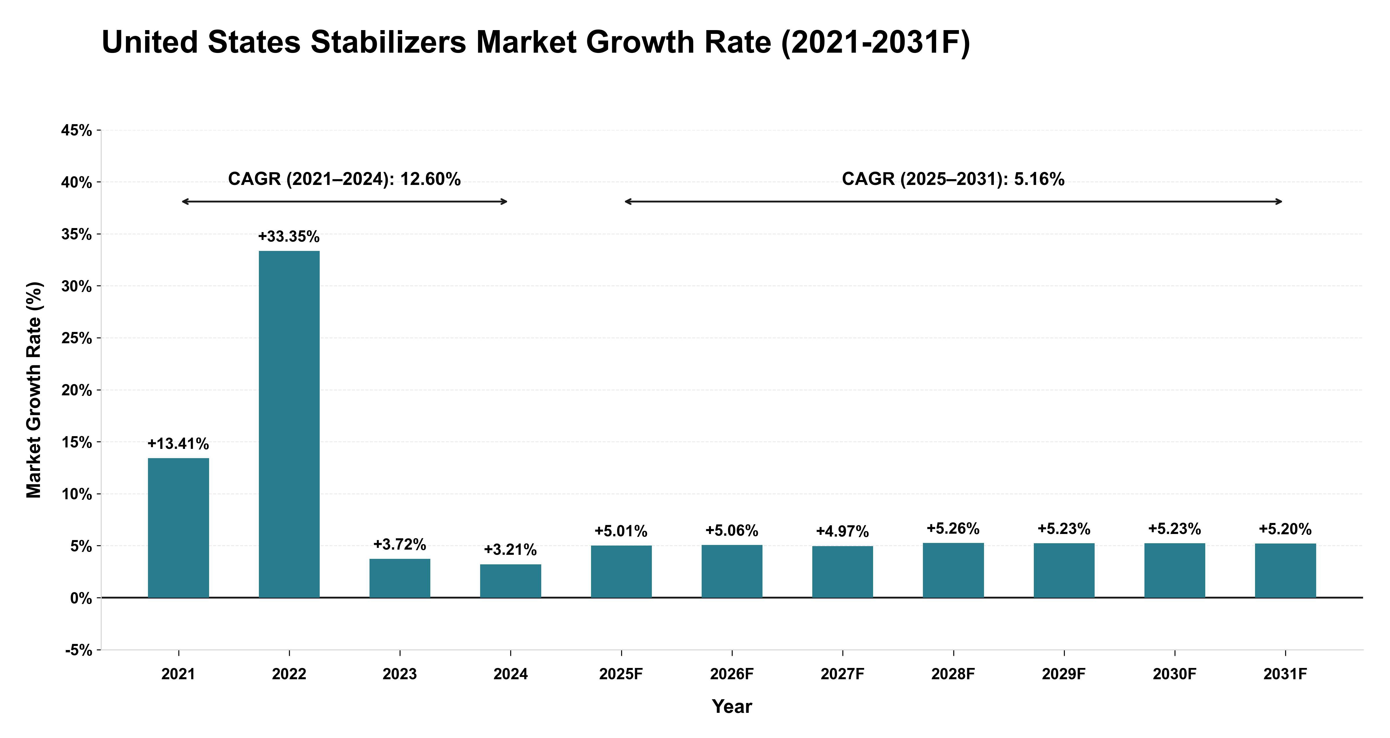 United States Stabilizers Market Year-wise Growth Rate (2021-2031F)
