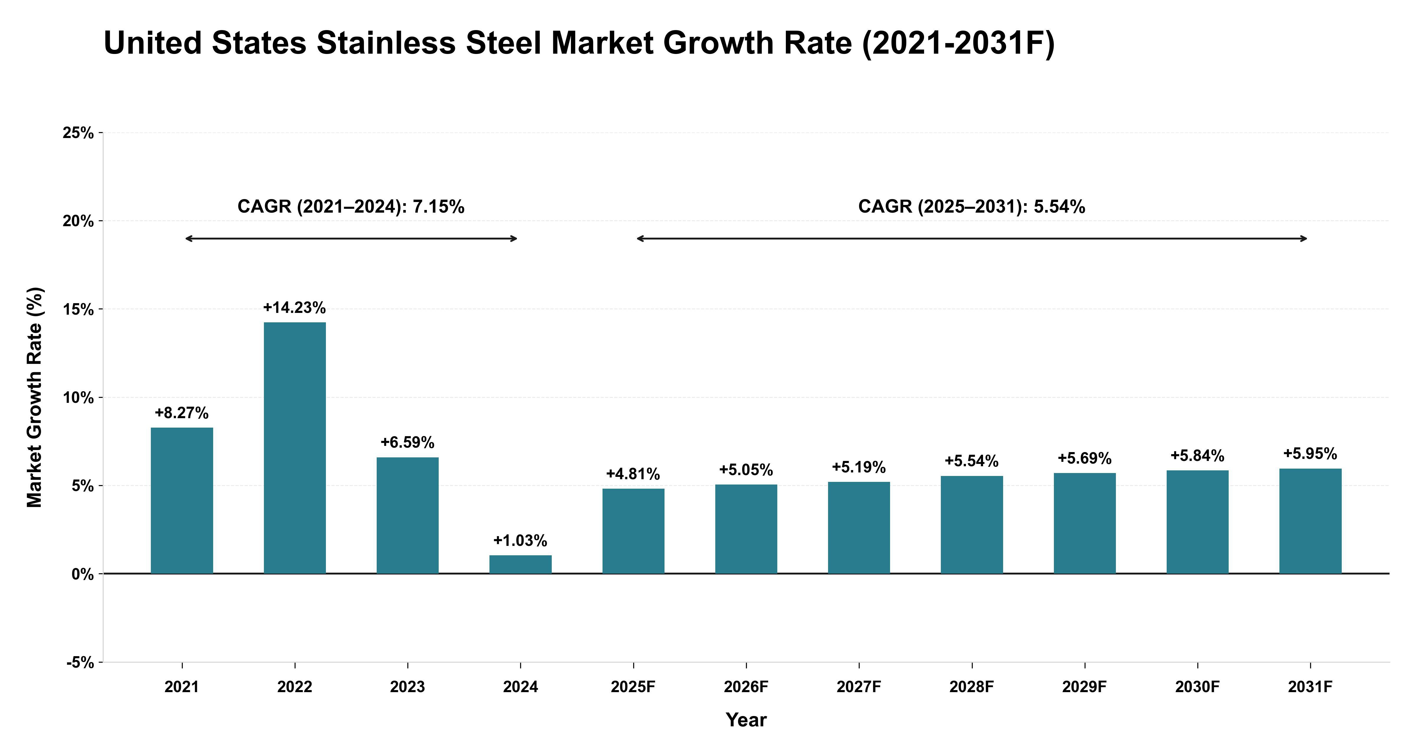 United States Stainless Steel Market Year-wise Growth Rate (2021-2031F)