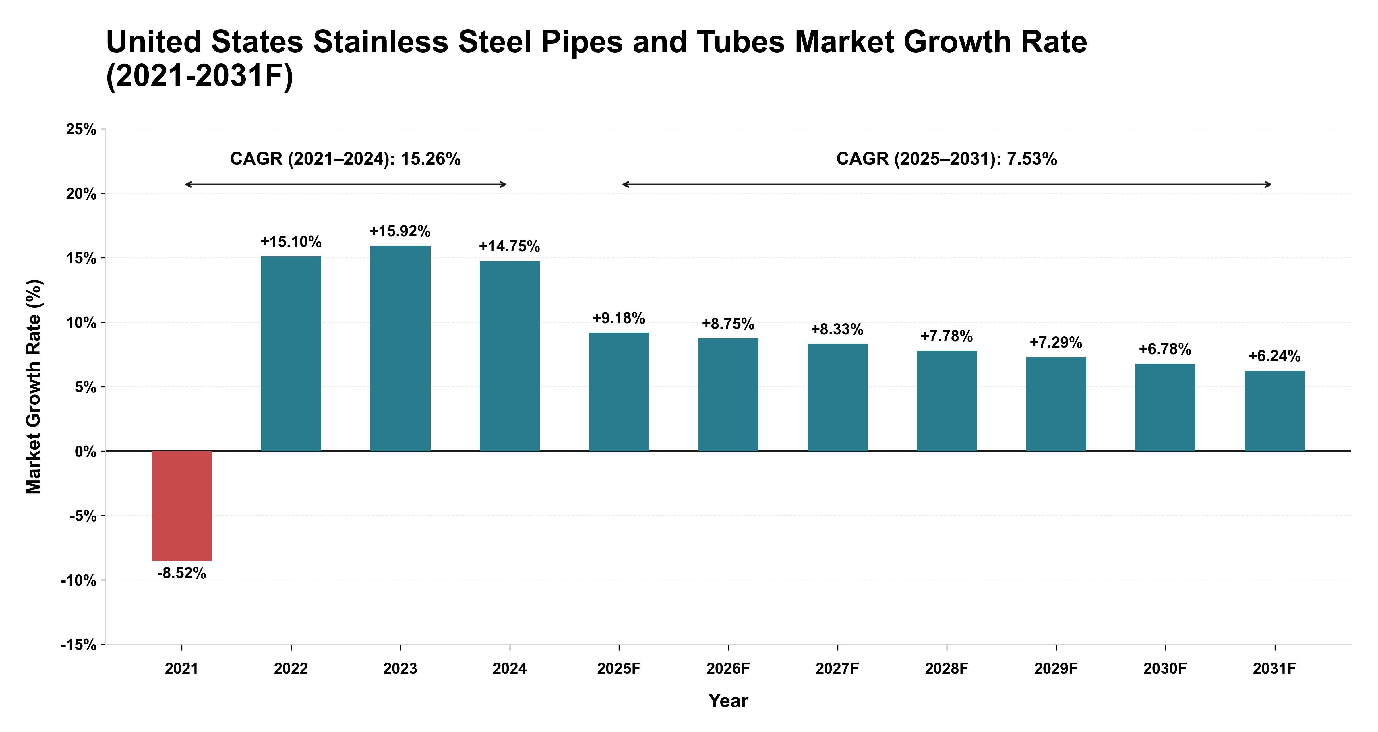 United States Stainless Steel Pipes and Tubes Market Year-wise Growth Rate (2021-2031F)