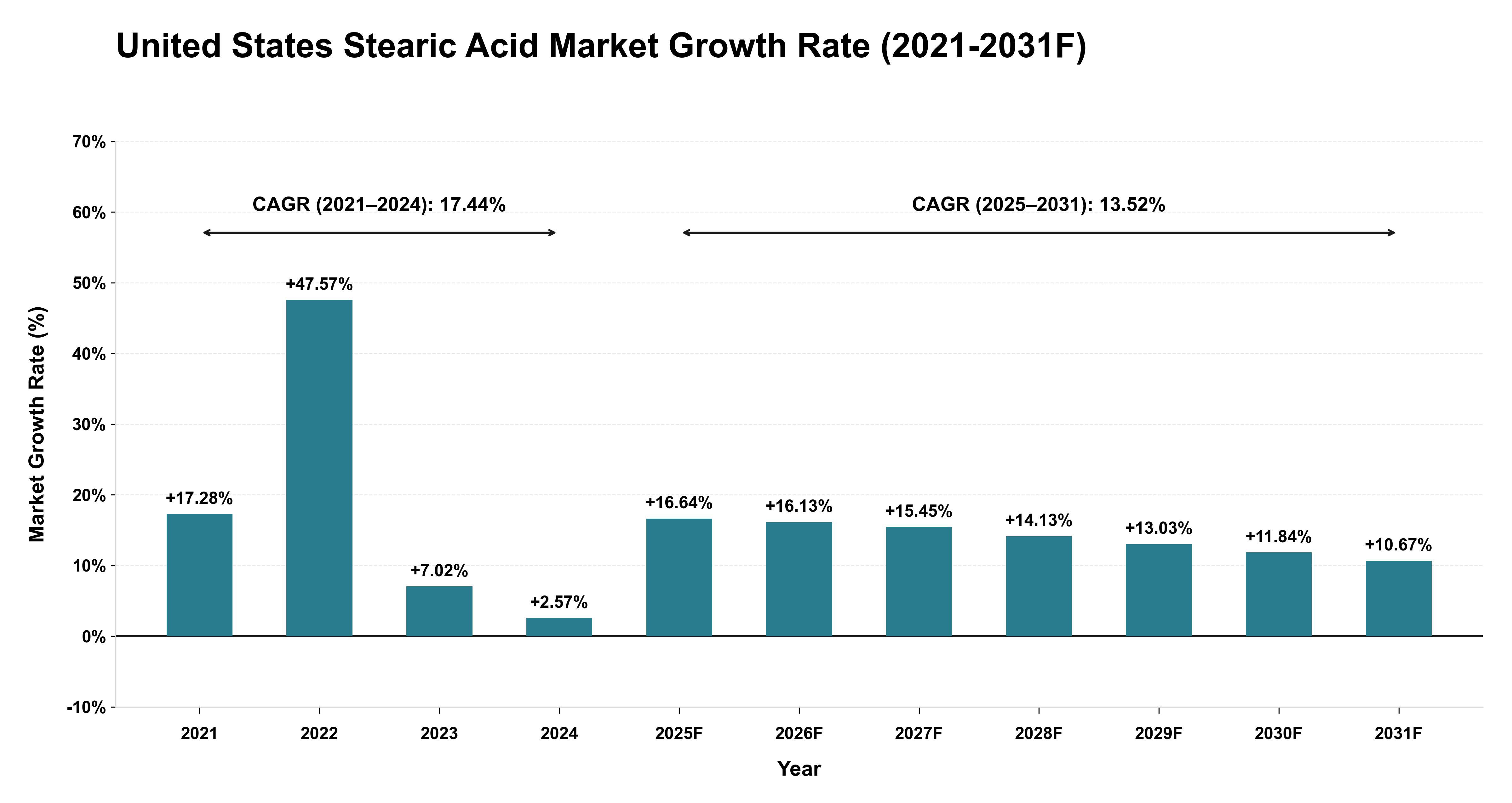 United States Stearic Acid Market Year-wise Growth Rate (2021-2031F)