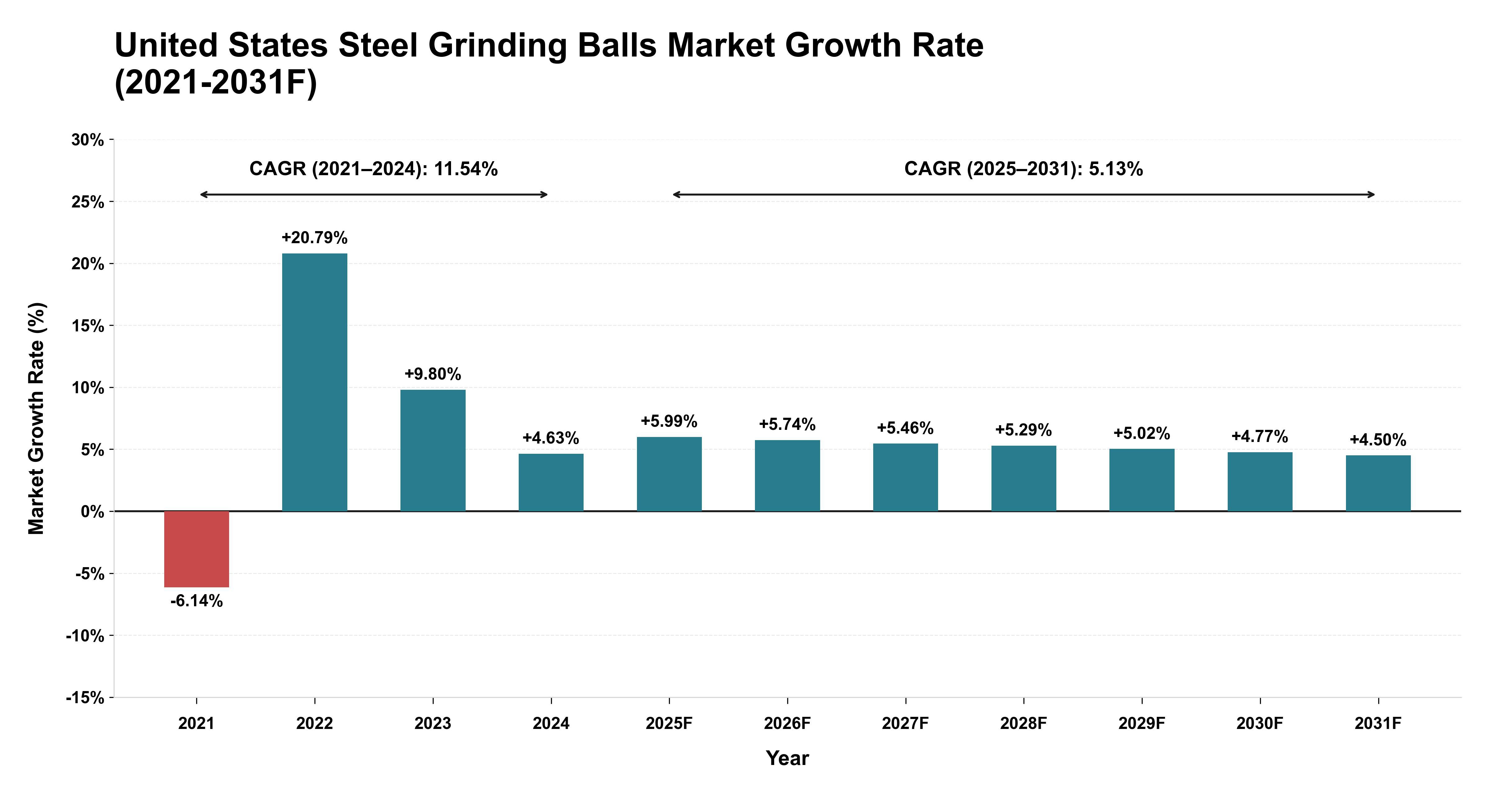 United States Steel Grinding Balls Market Year-wise Growth Rate (2021-2031F)