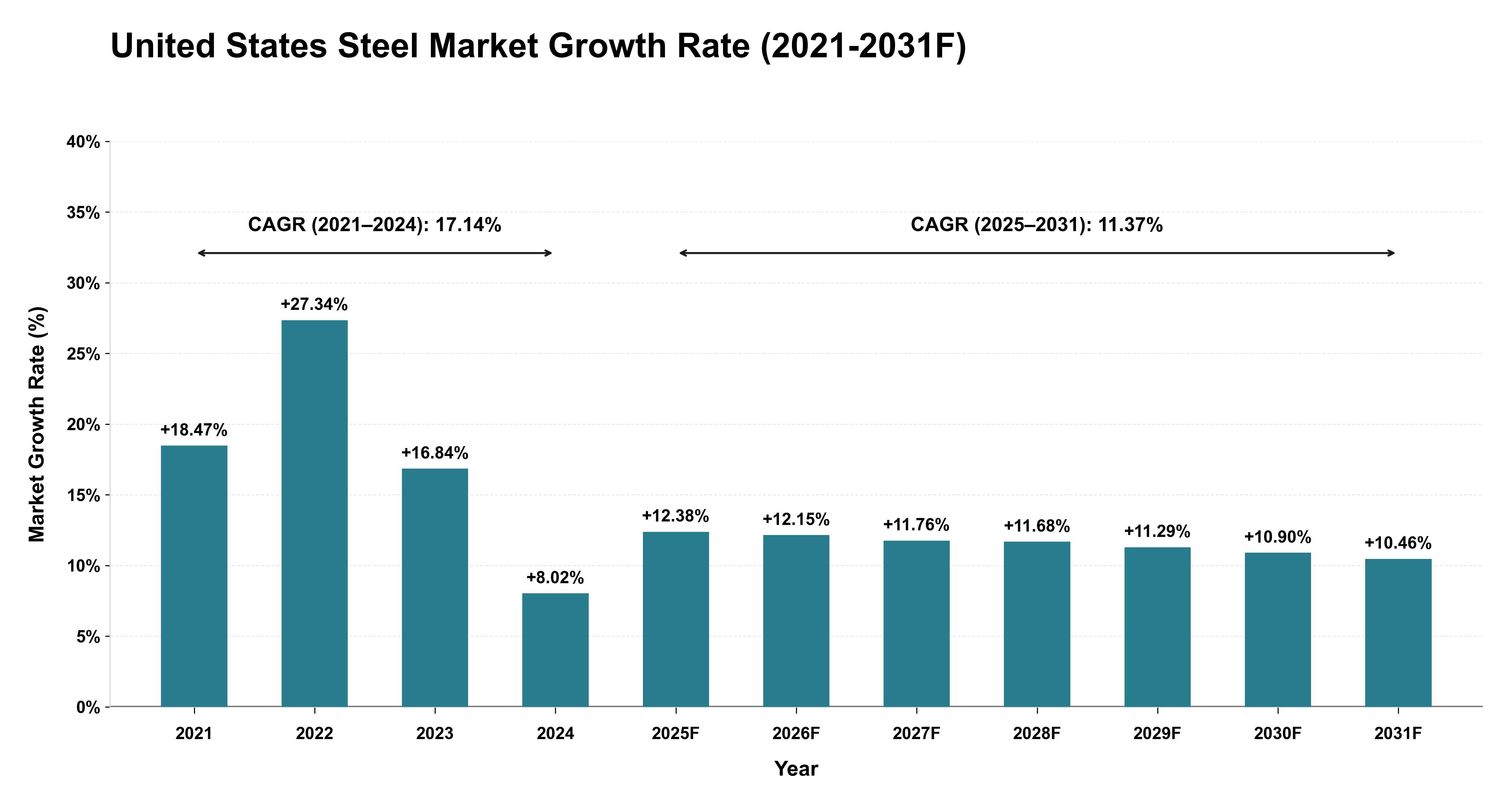 United States Steel Market Year-wise Growth Rate (2021-2031F)
