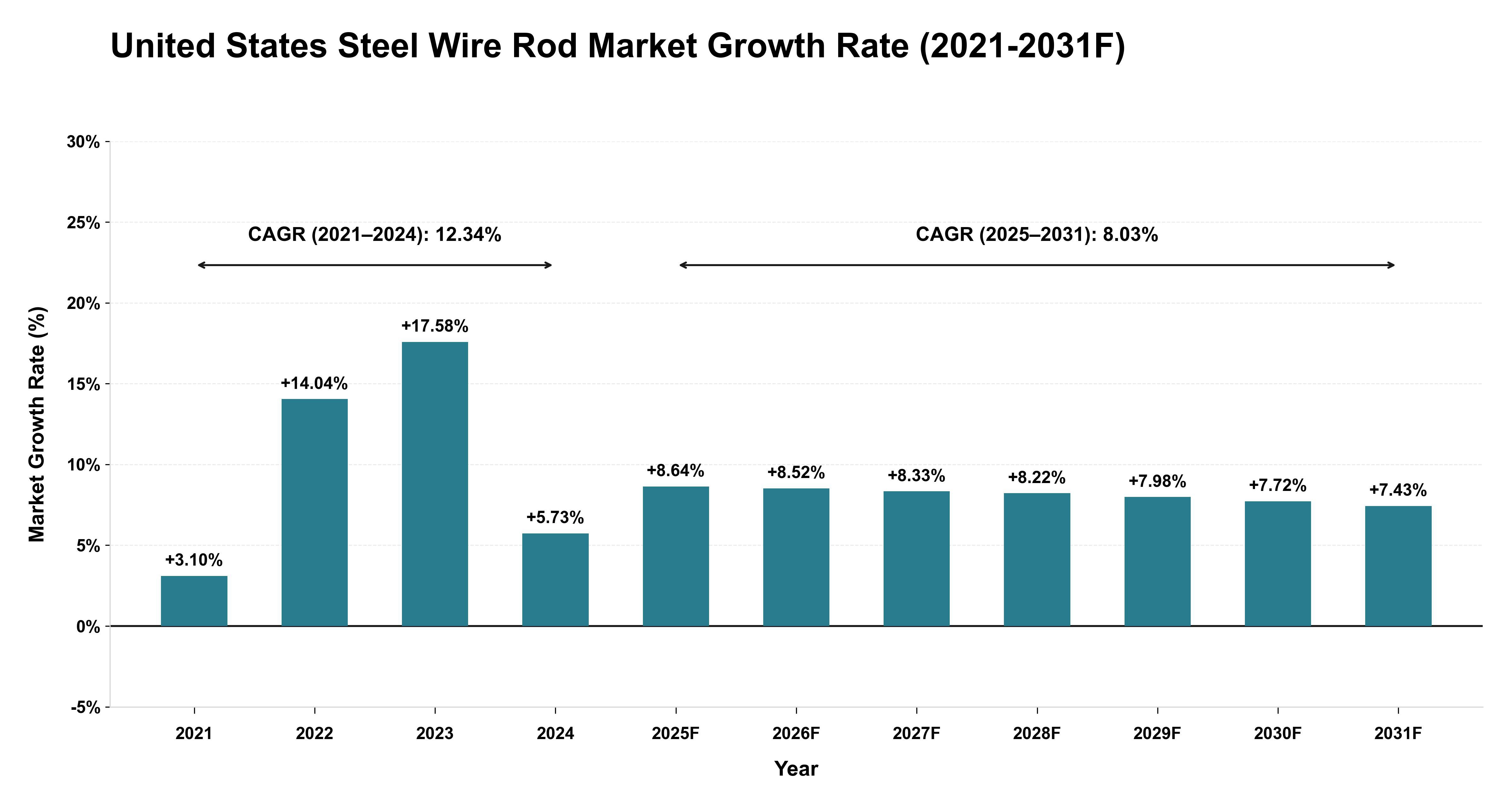 United States Steel Wire Rod Market Year-wise Growth Rate (2021-2031F)