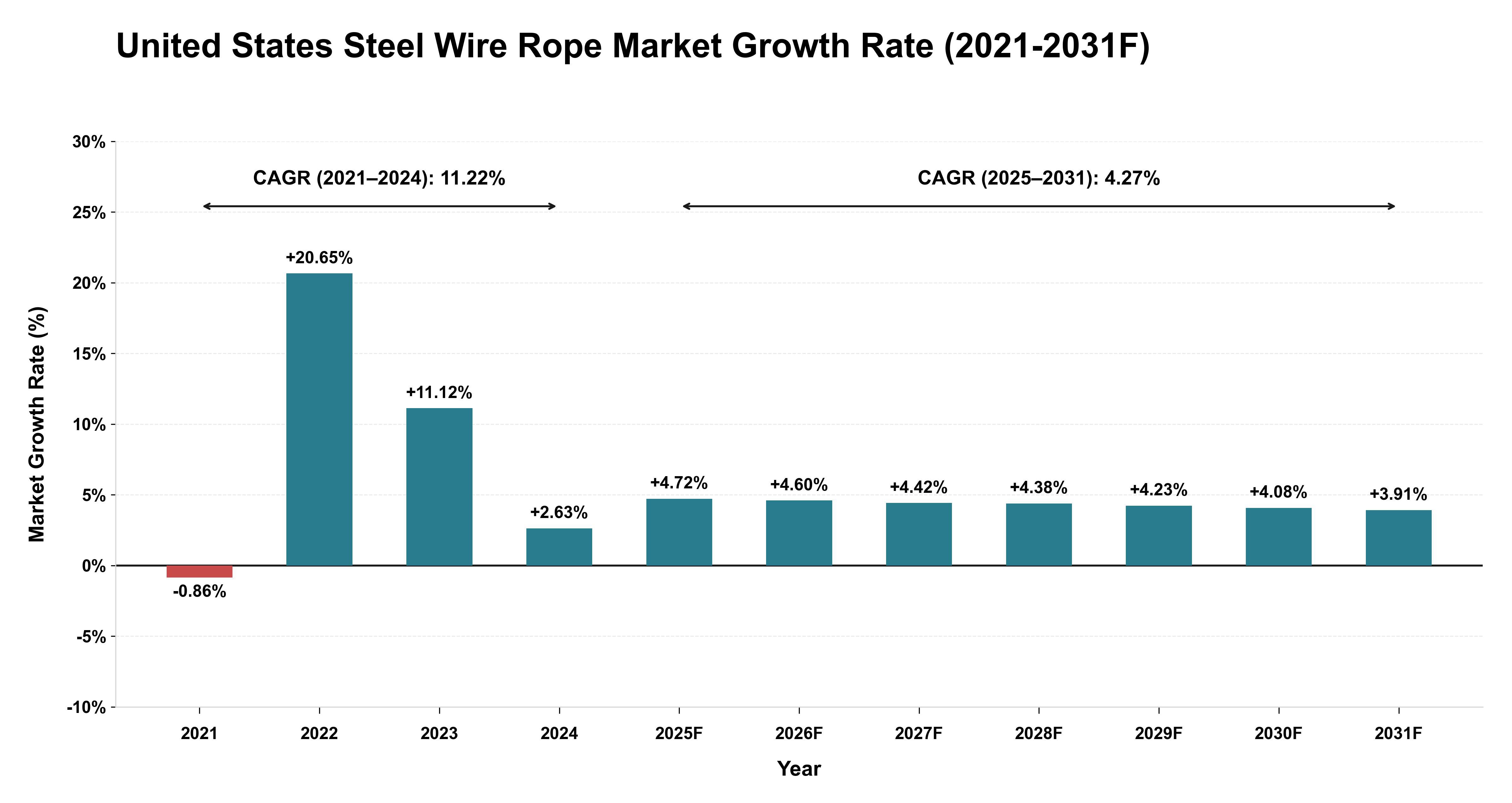 United States Steel Wire Rope Market Year-wise Growth Rate (2021-2031F)