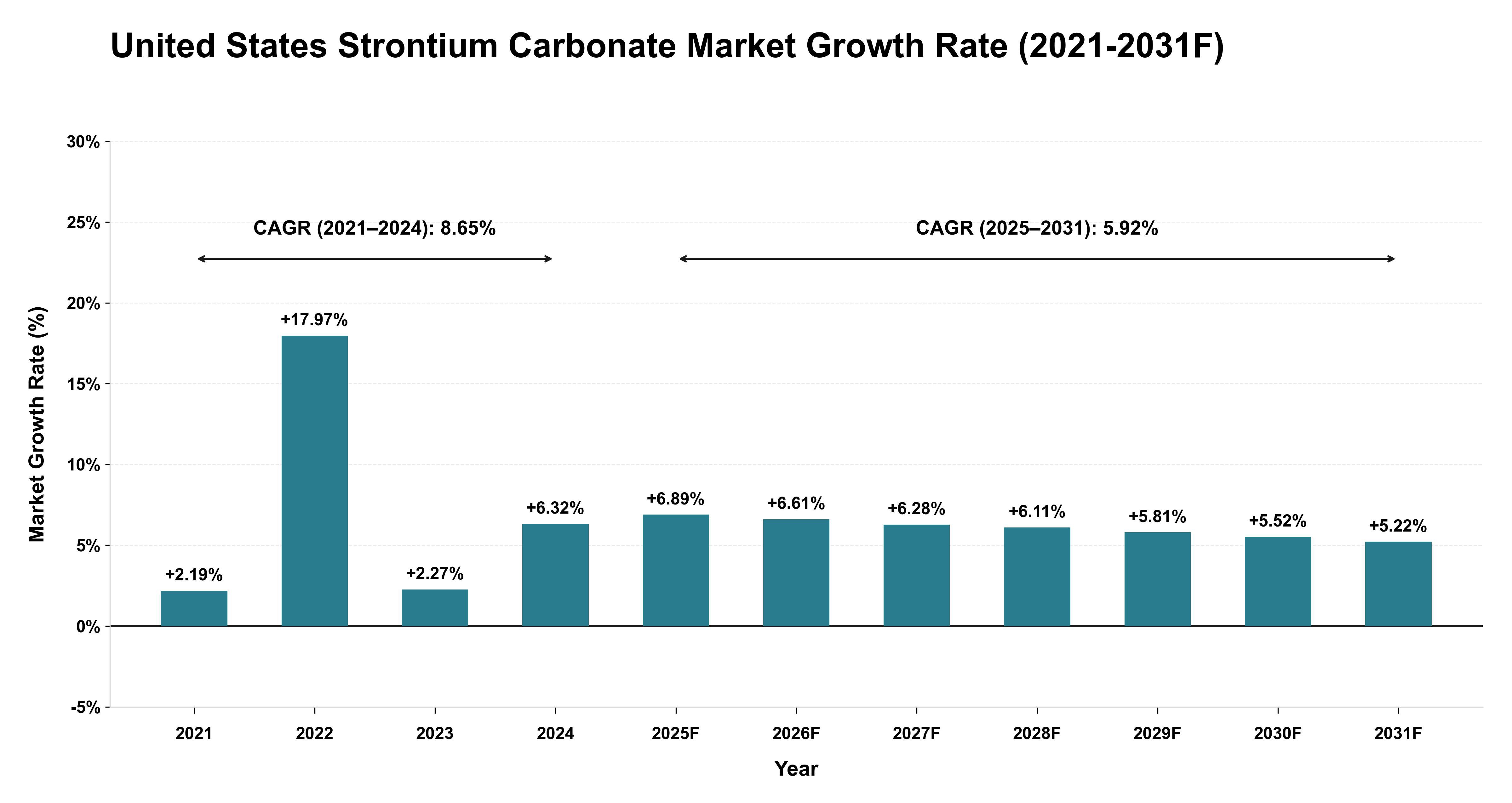 United States Strontium Carbonate Market Year-wise Growth Rate (2021-2031F)
