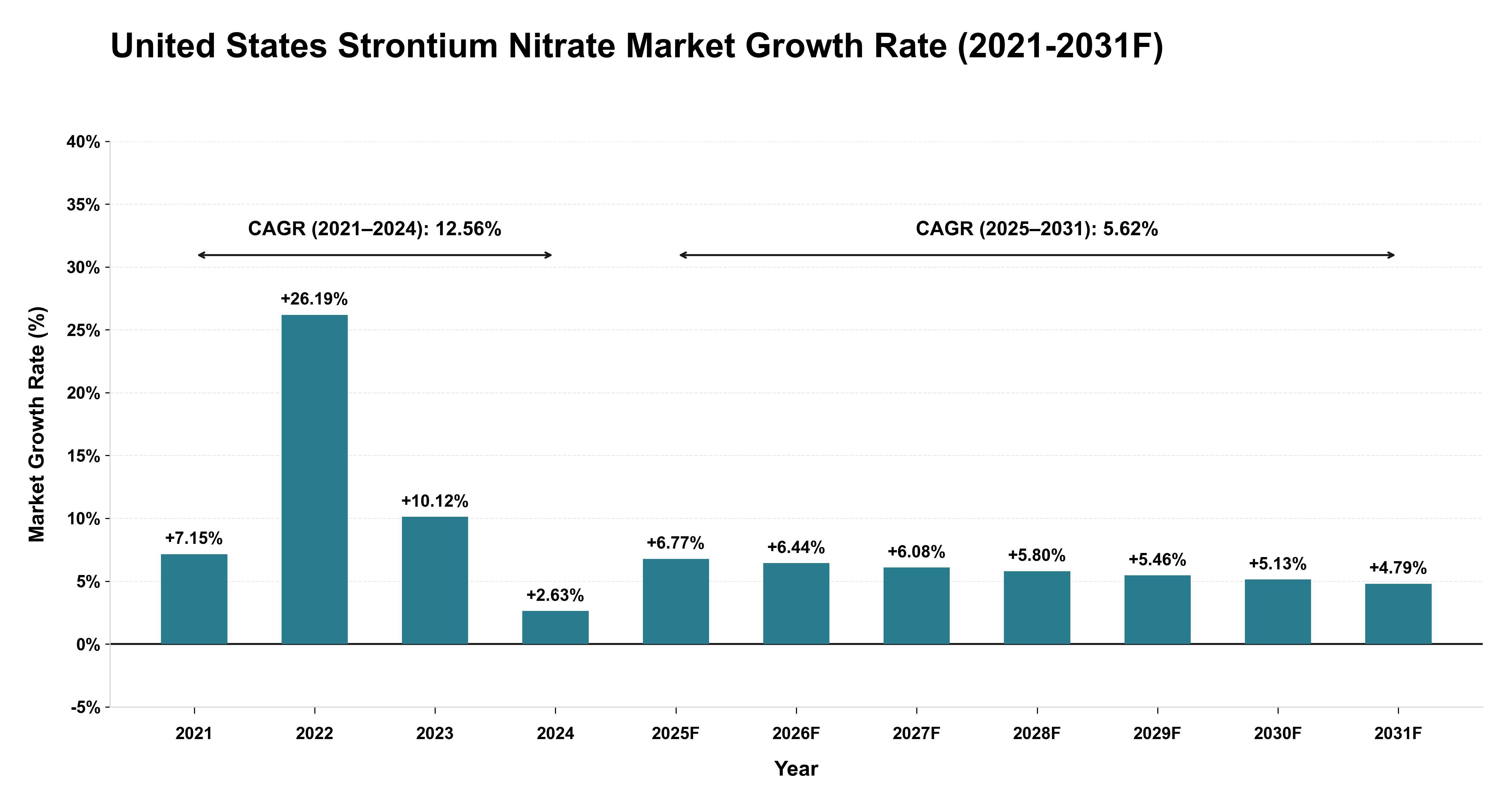 United States Strontium Nitrate Market Year-wise Growth Rate (2021-2031F)