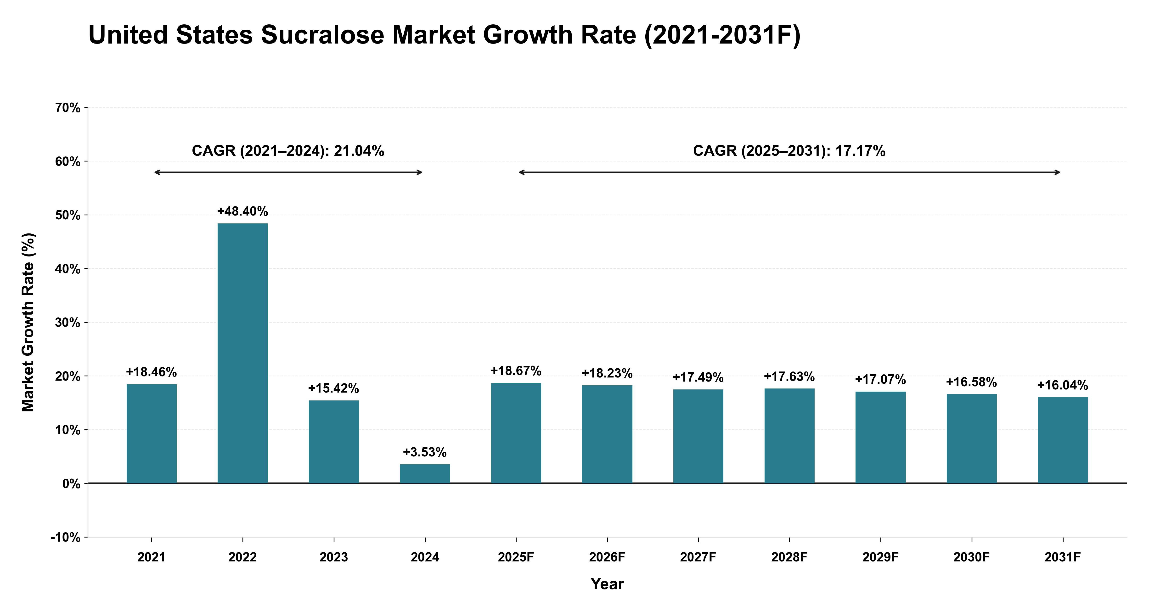United States Sucralose Market Year-wise Growth Rate (2021-2031F)