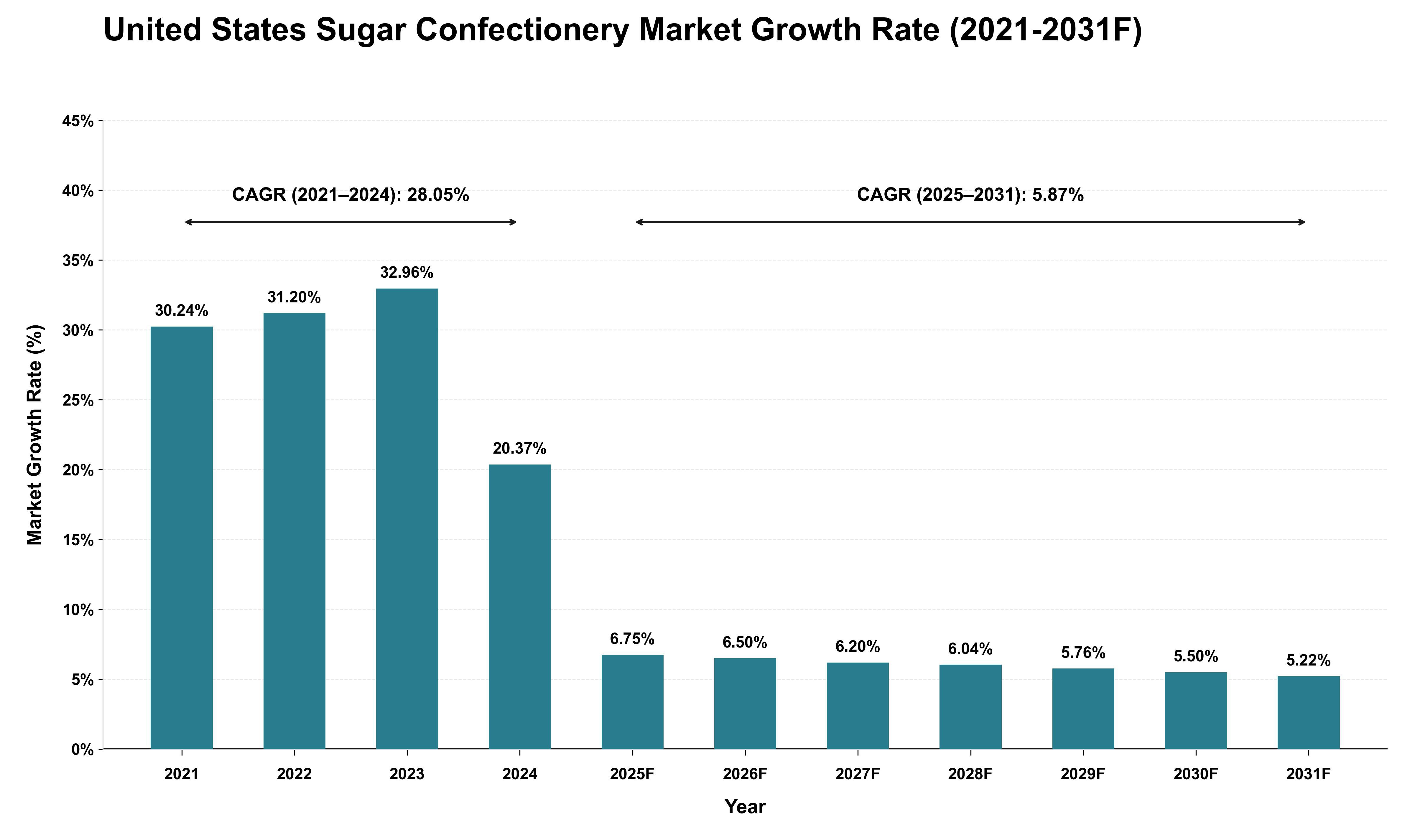 United States Sugar Confectionery Market Growth Rate Analysis (2021 - 2031)
