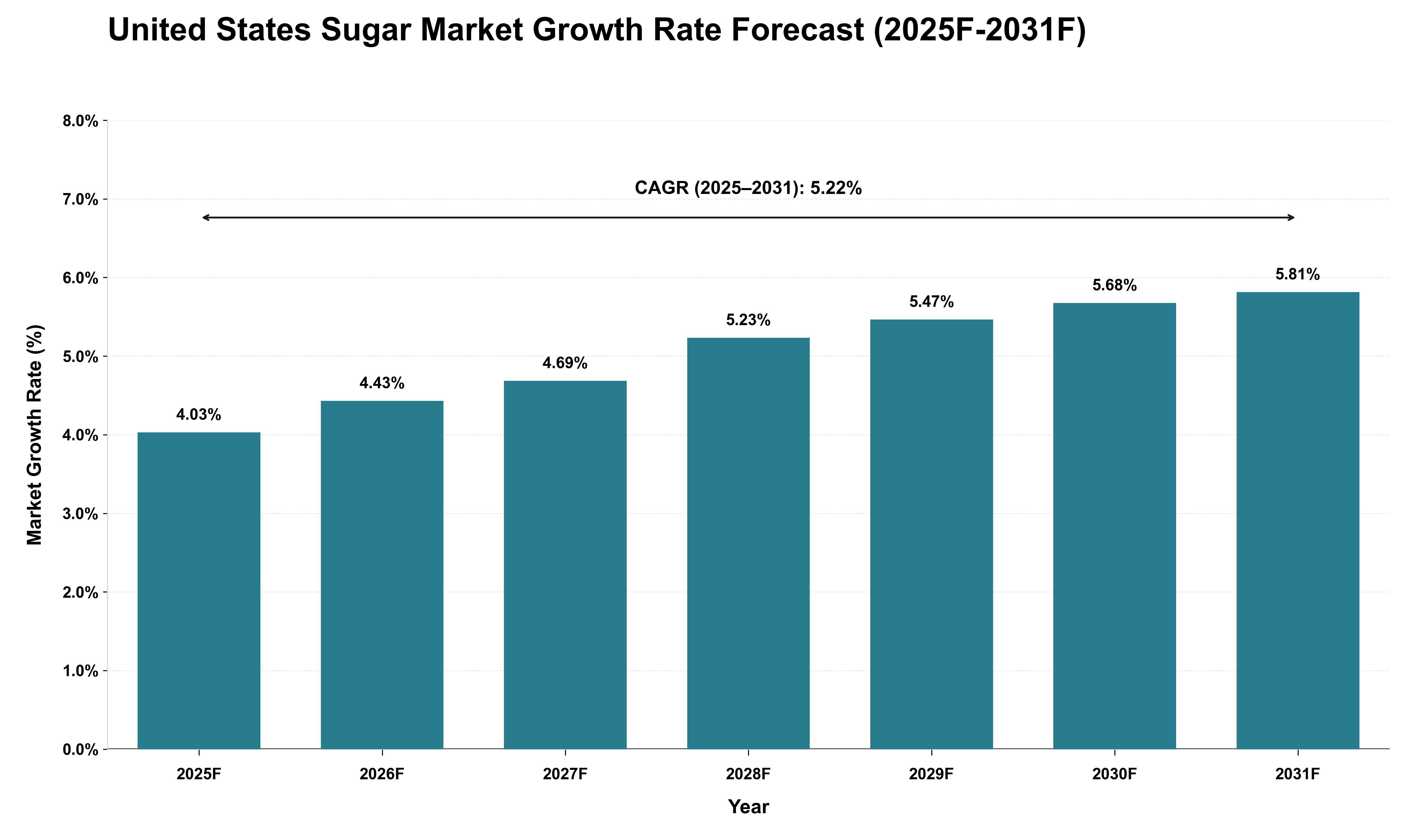 United States Sugar Market Growth Rate Analysis (2025 - 2031)