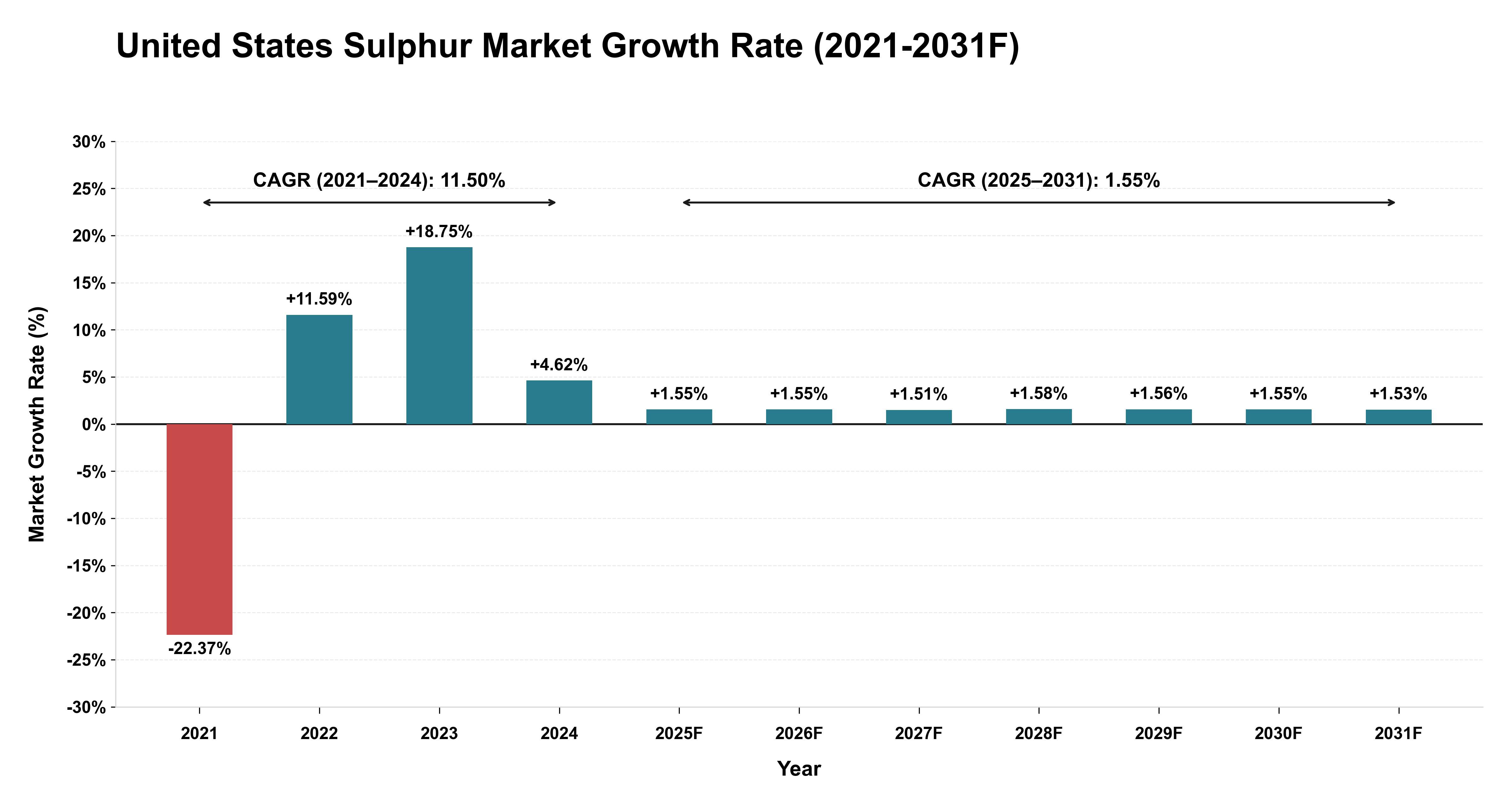 United States Sulphur Market Year-wise Growth Rate (2021-2031F)