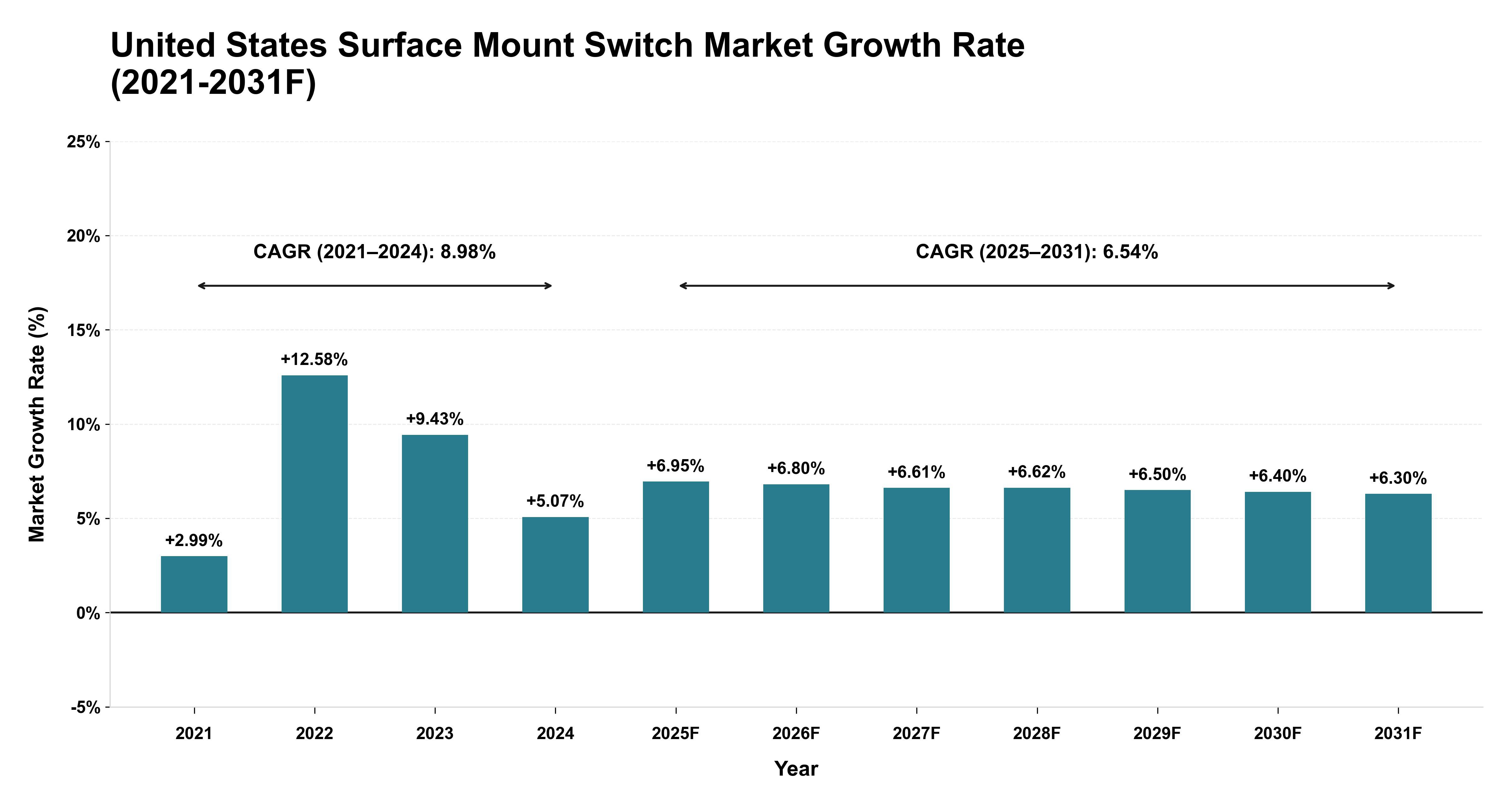 United States Surface Mount Switch Market Year-wise Growth Rate (2021-2031F)