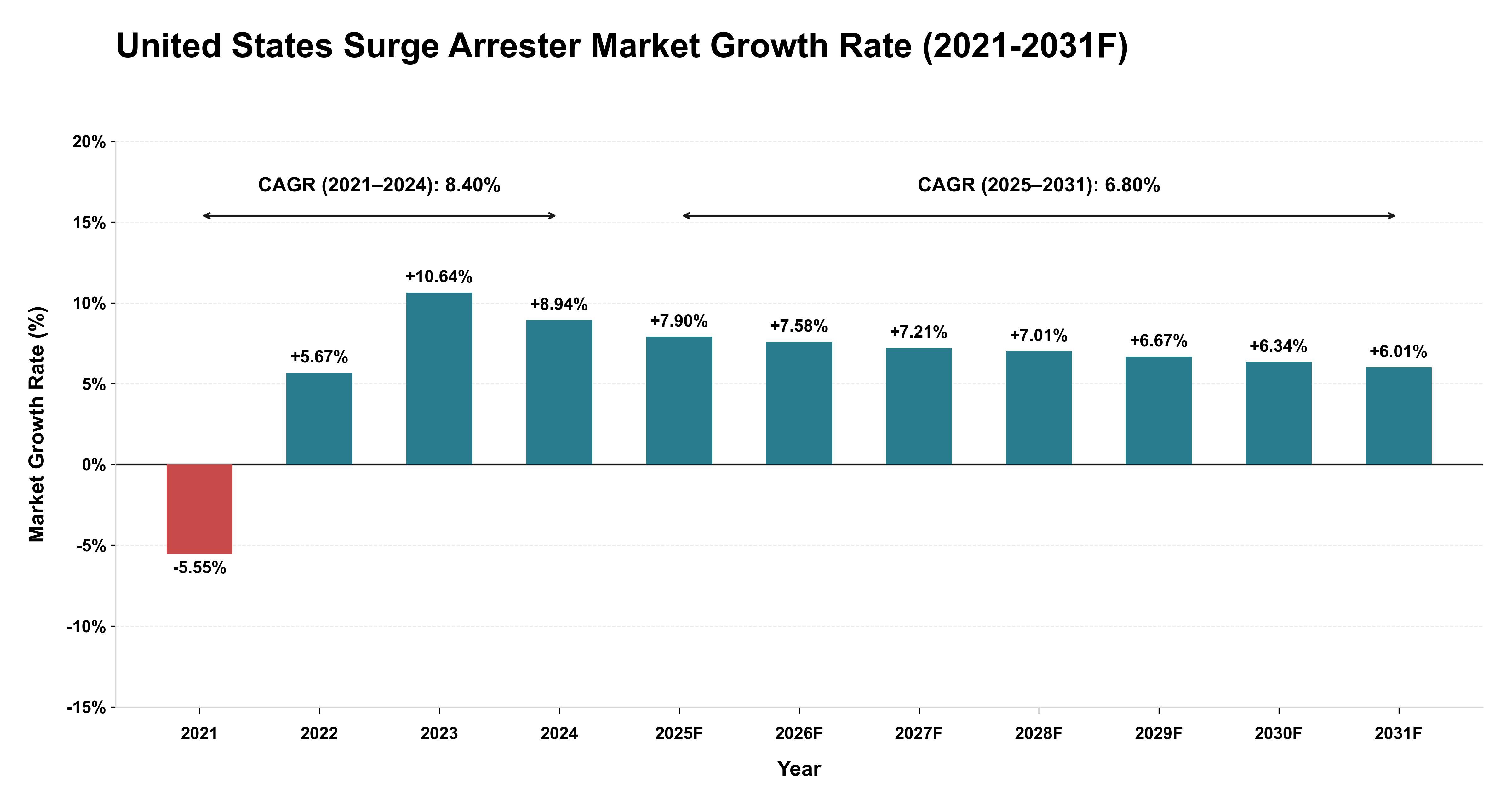 United States Surge Arrester Market Year-wise Growth Rate (2021-2031F)