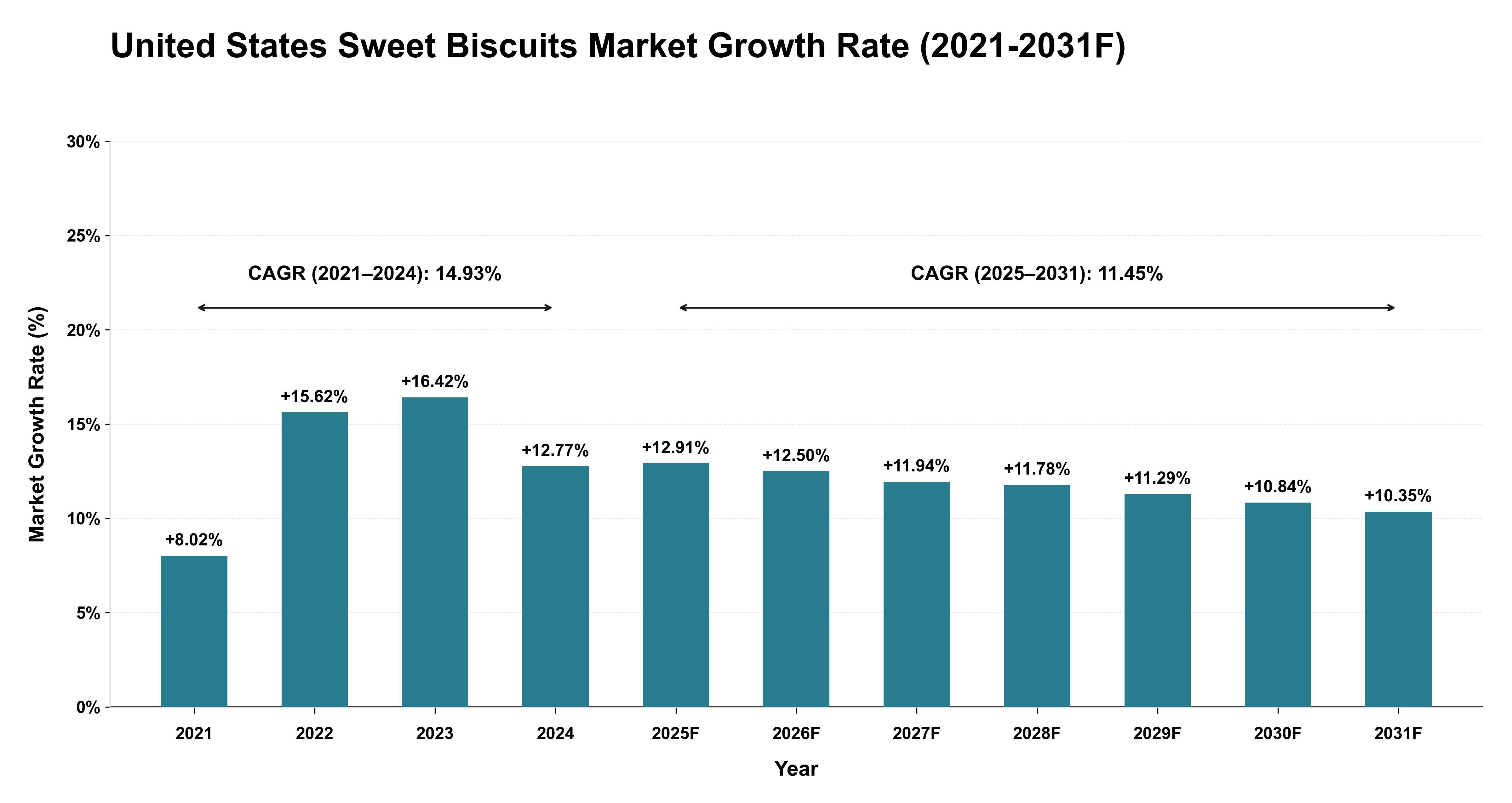 United States Sweet Biscuits Market Year-wise Growth Rate (2021-2031F)