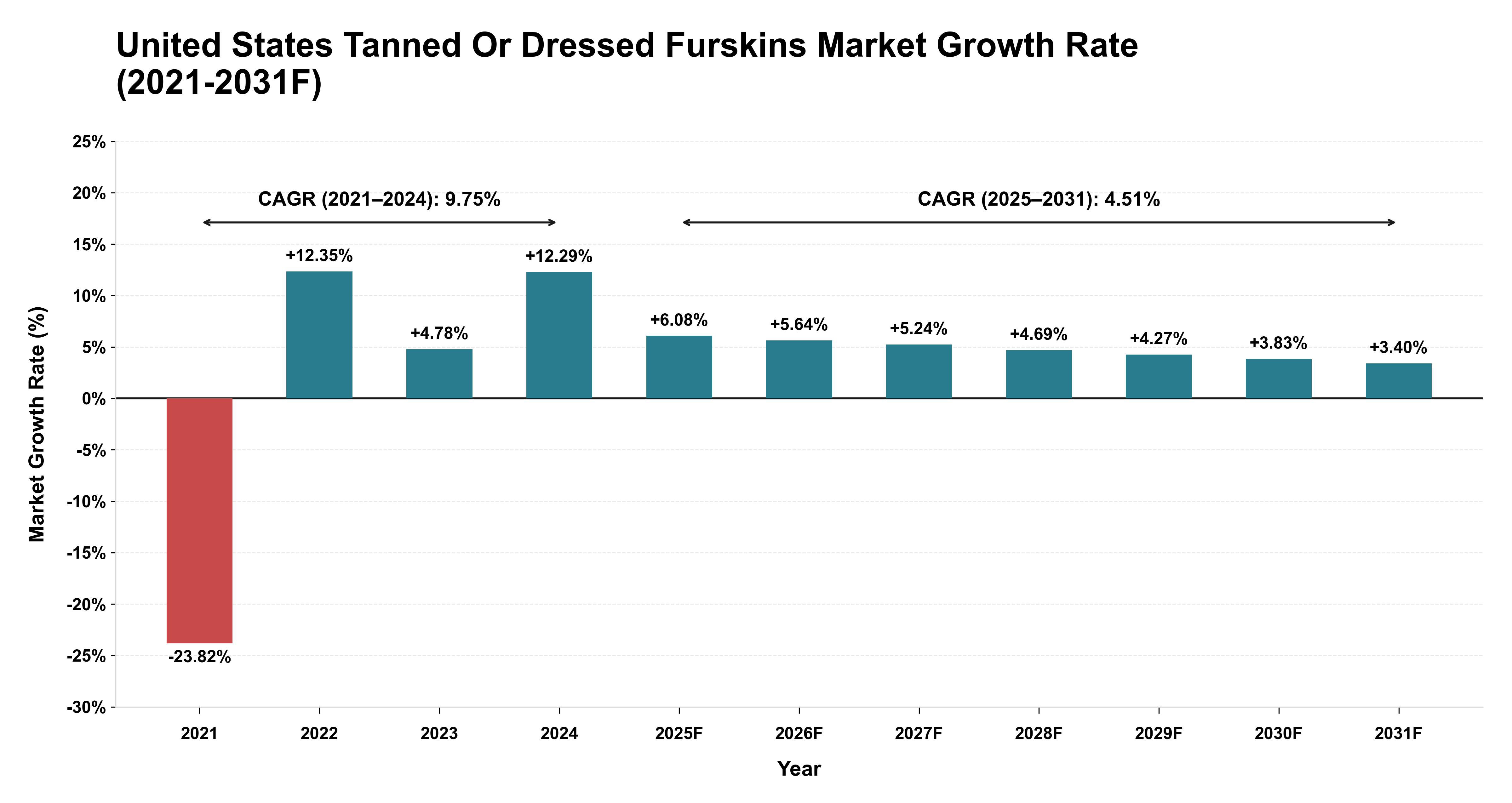 United States Tanned Or Dressed Furskins Market Year-wise Growth Rate (2021-2031F)