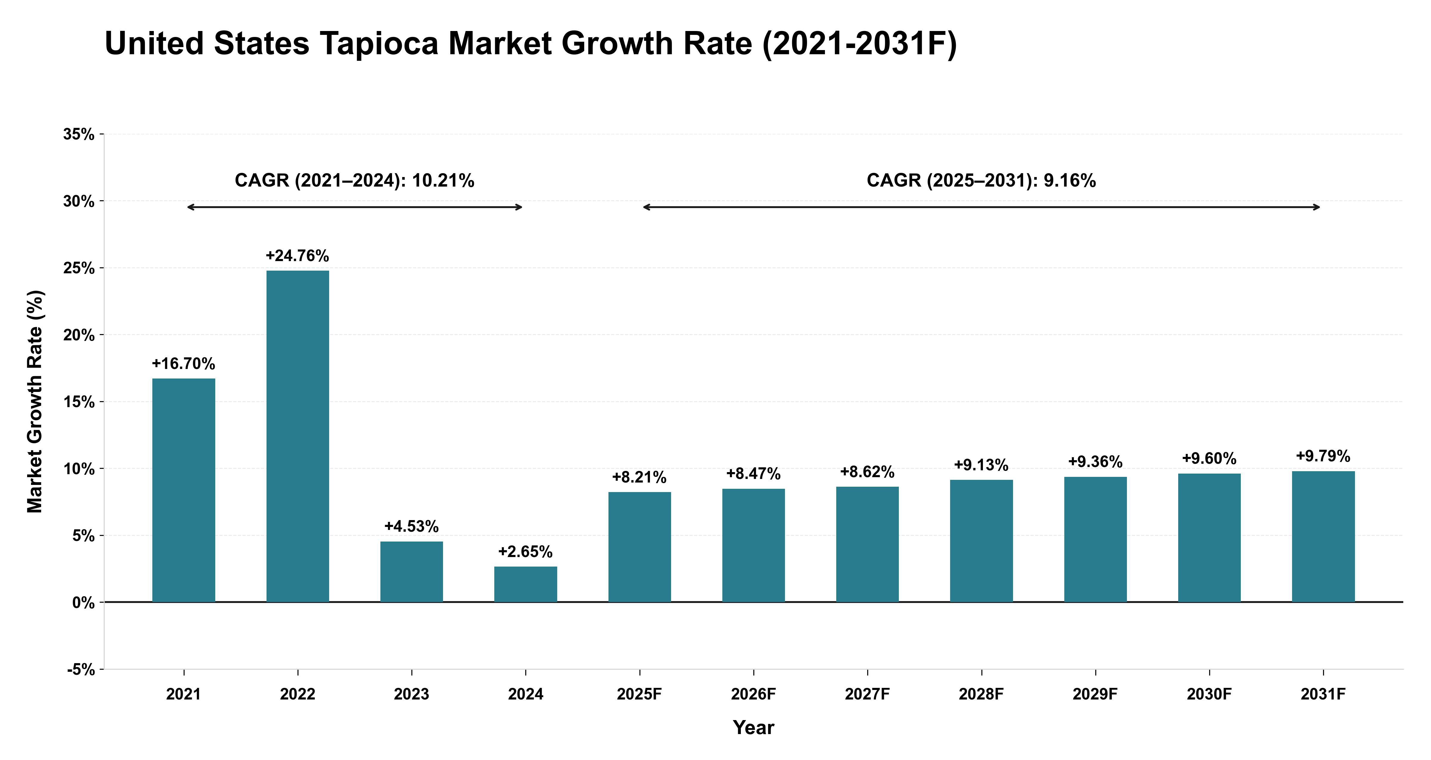 United States Tapioca Market Year-wise Growth Rate (2021-2031F)