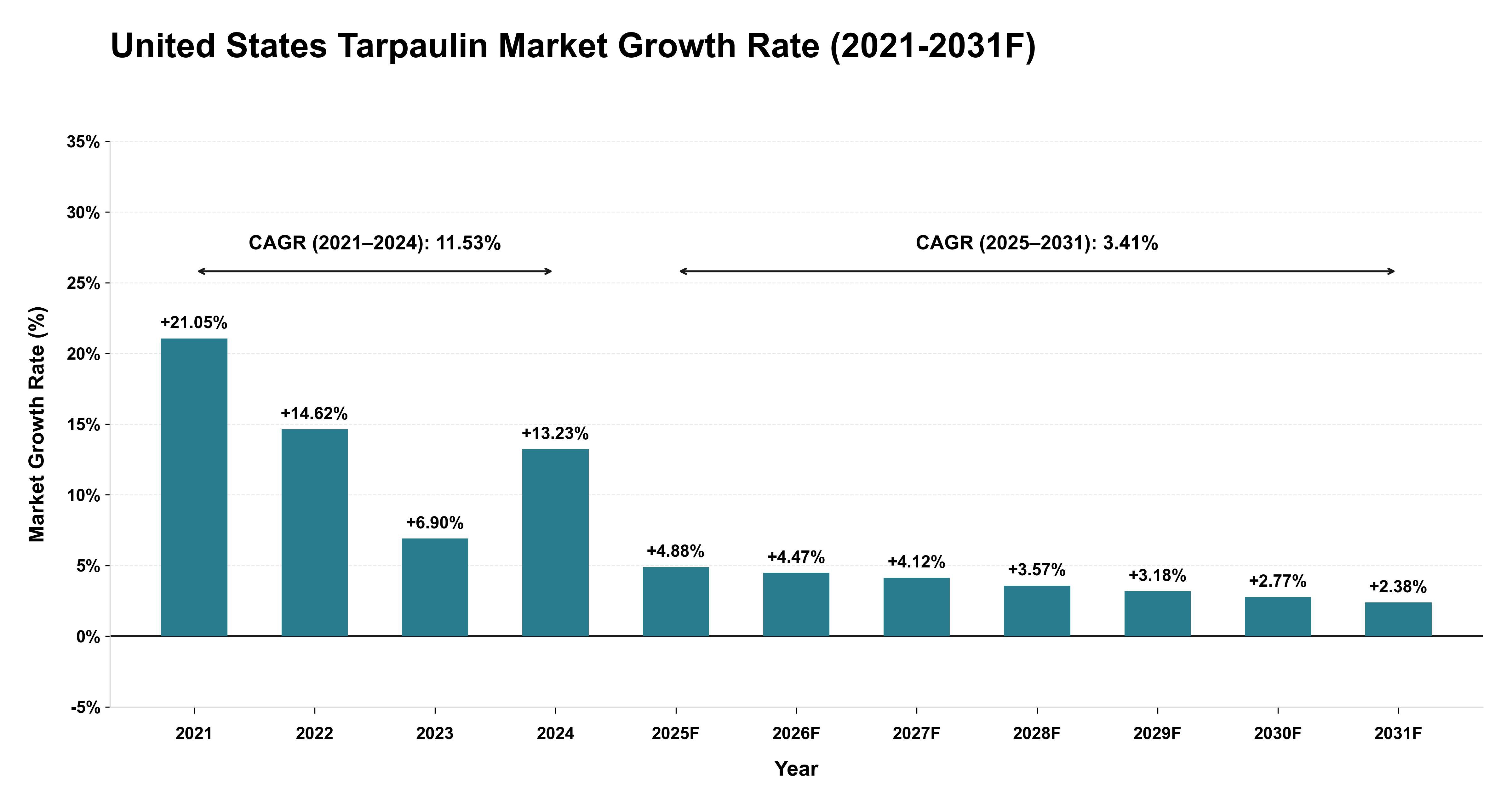 United States Tarpaulin Market Year-wise Growth Rate (2021-2031F)