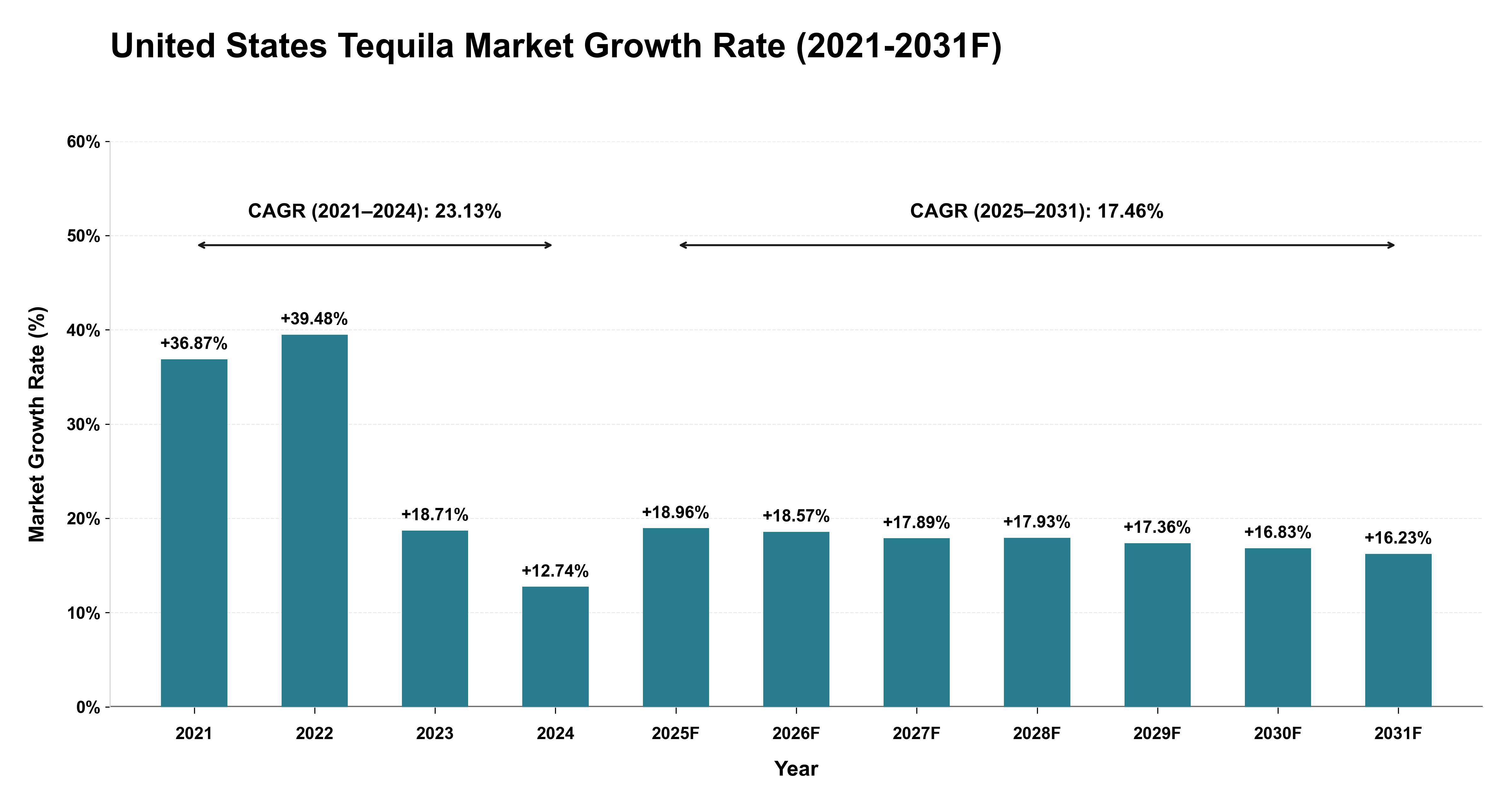 United States Tequila Market Year-wise Growth Rate (2021-2031F)