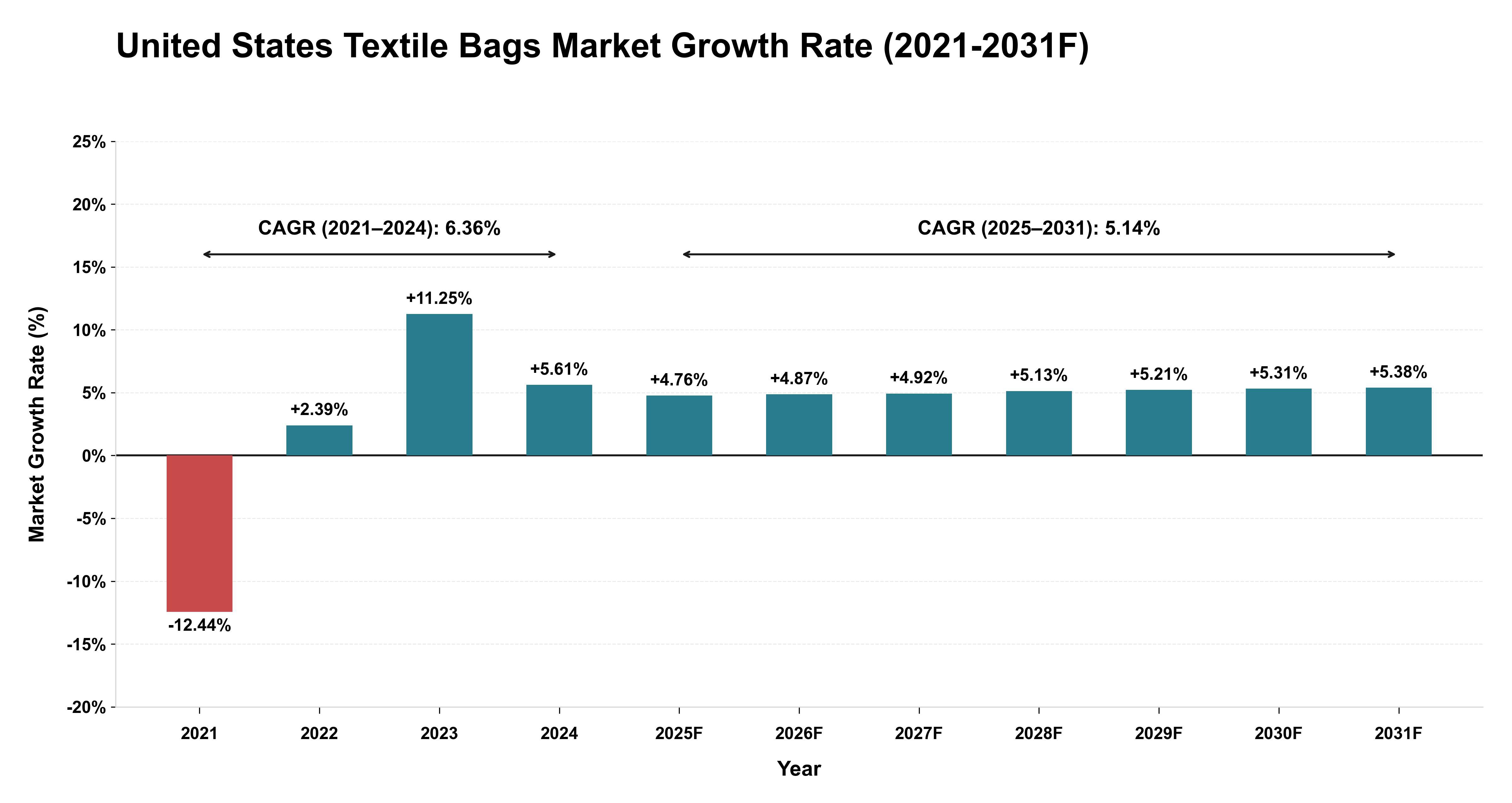 United States Textile Bags Market Year-wise Growth Rate (2021-2031F)