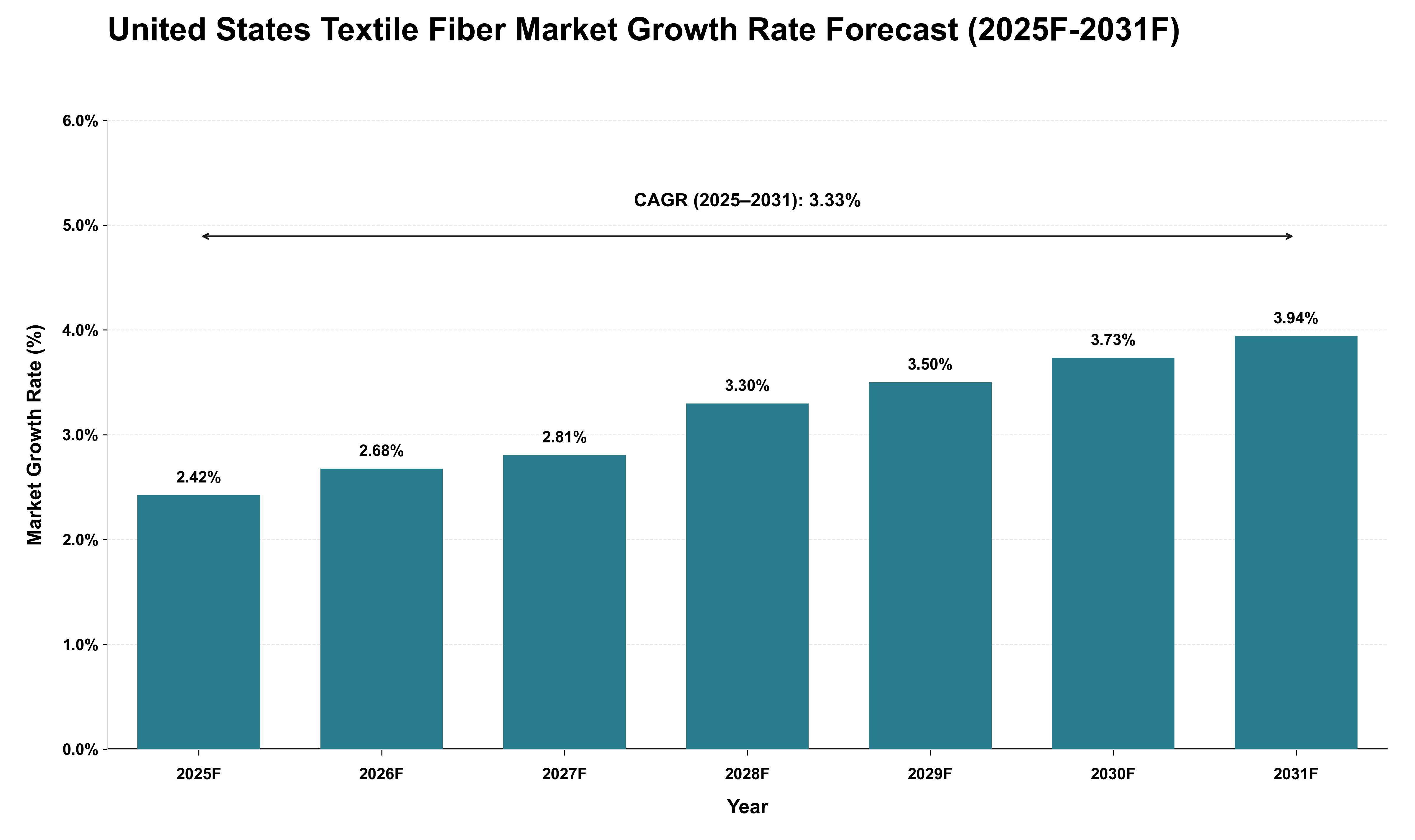 United States Textile Fiber Market Growth Rate Analysis (2025 - 2031)