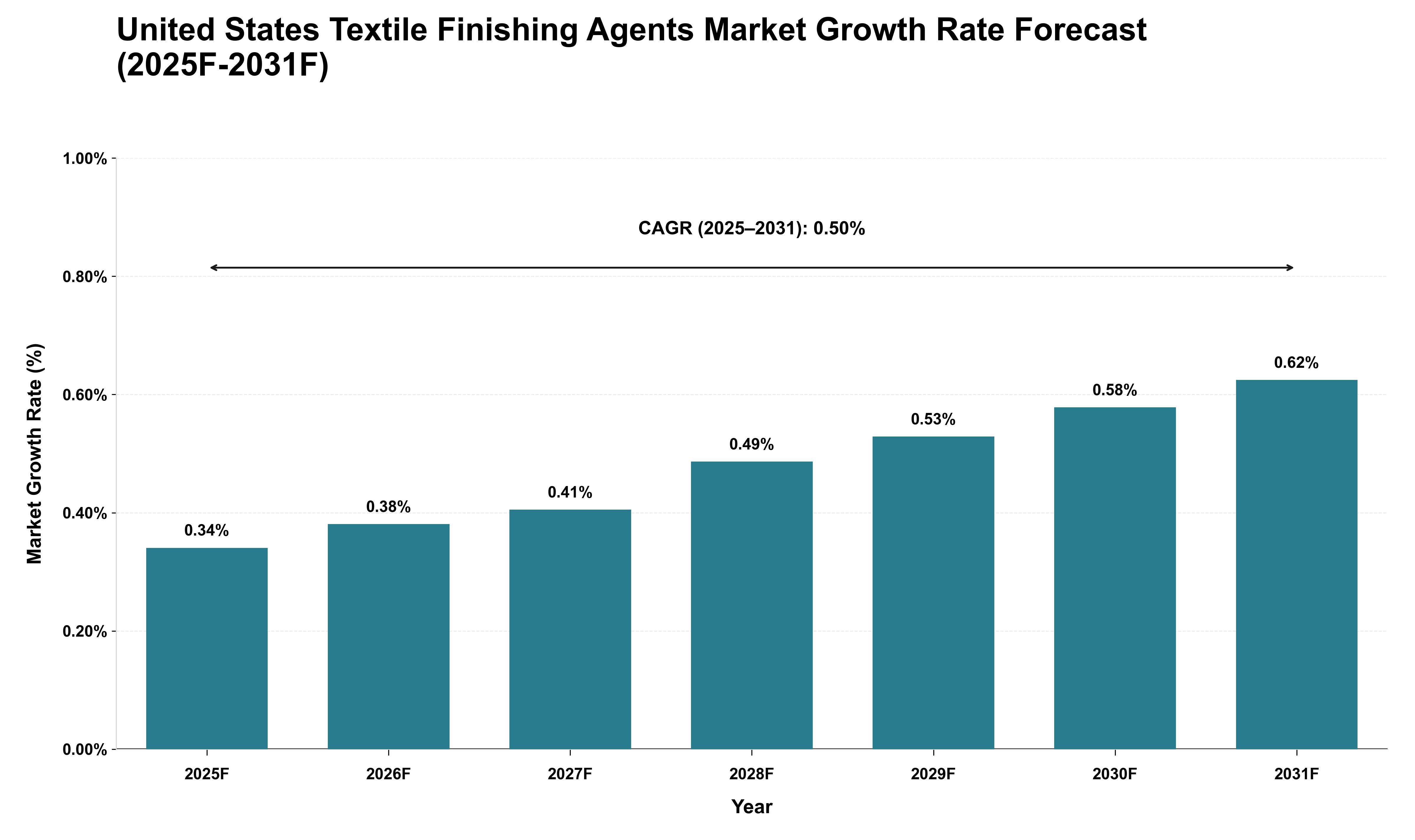 United States Textile Finishing Agents Market Growth Rate Analysis (2025 - 2031)