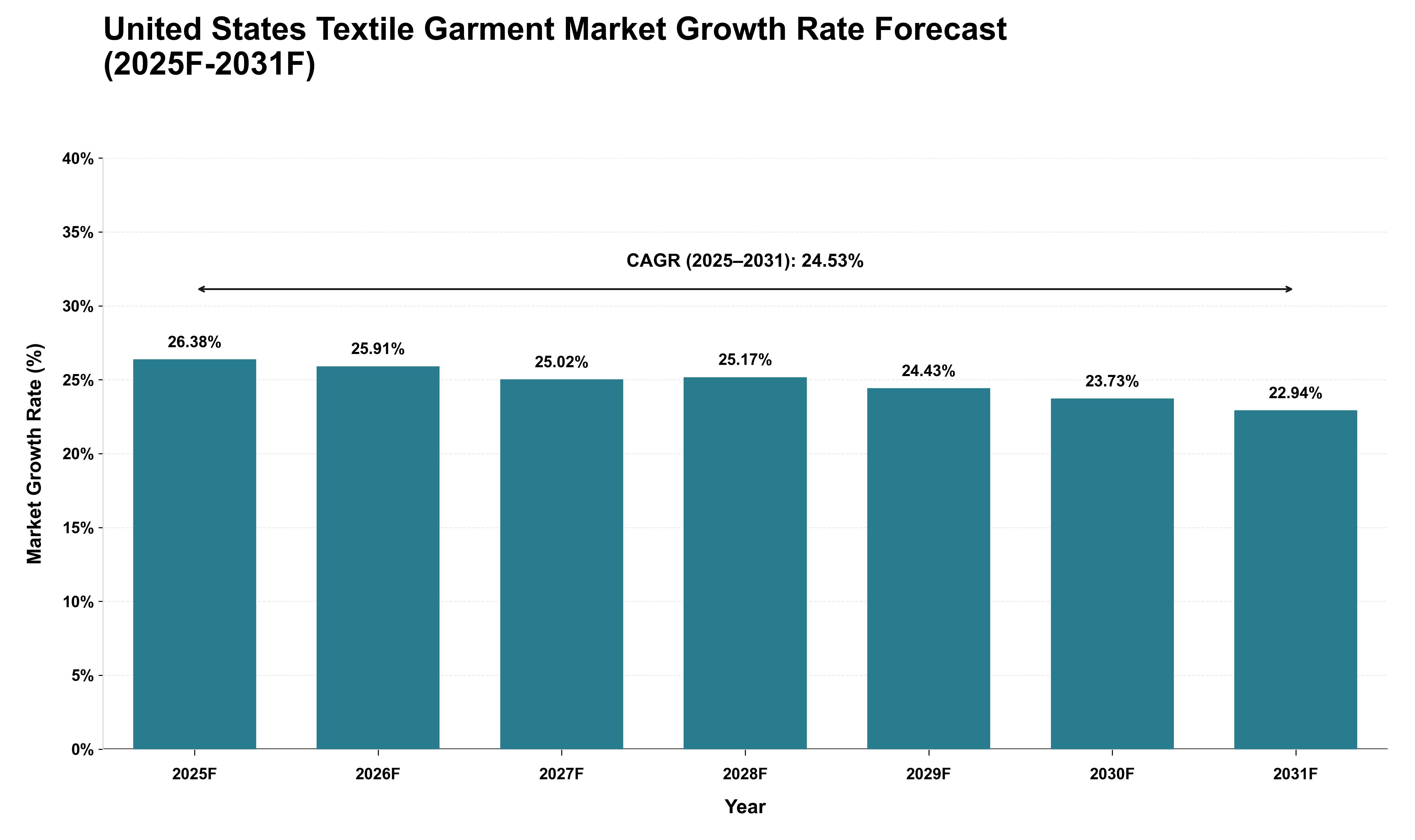 United States Textile Garment Market Growth Rate Analysis (2025 - 2031)