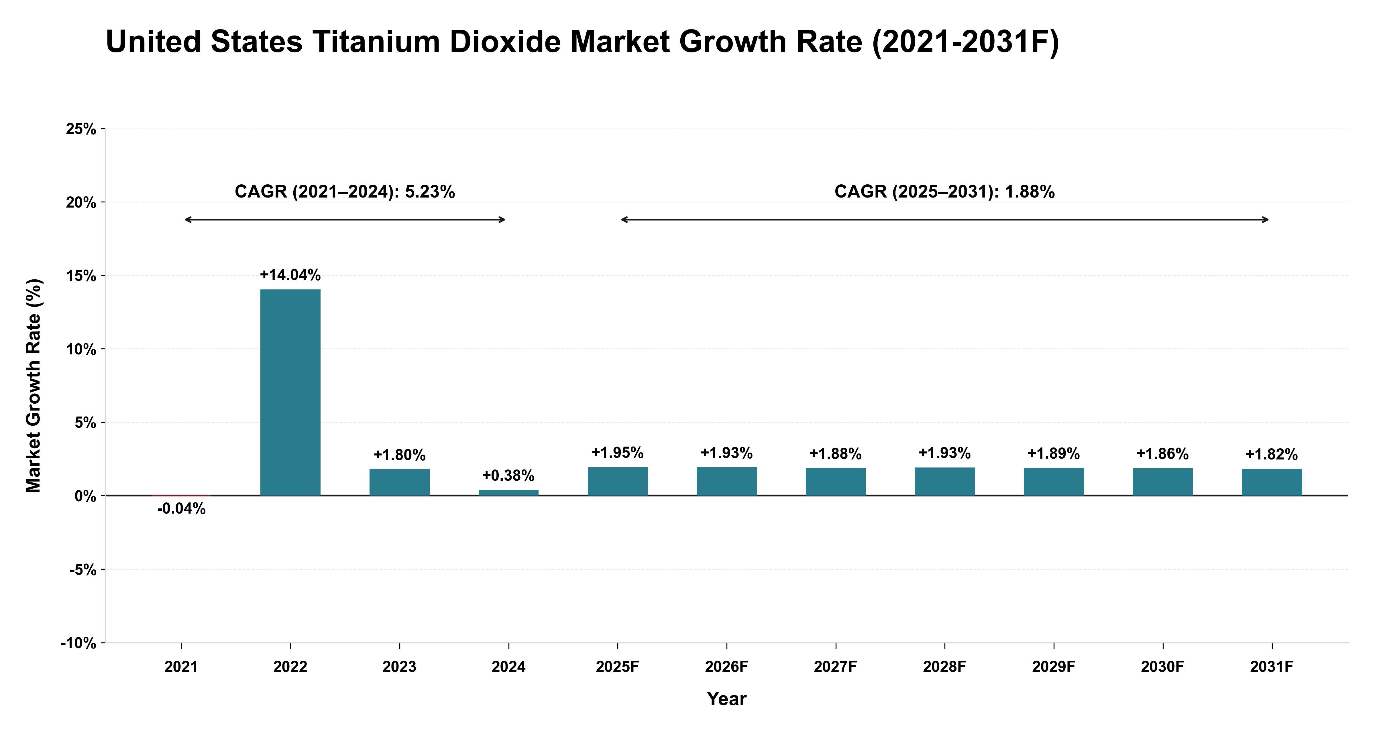 United States Titanium Dioxide Market Year-wise Growth Rate (2021-2031F)
