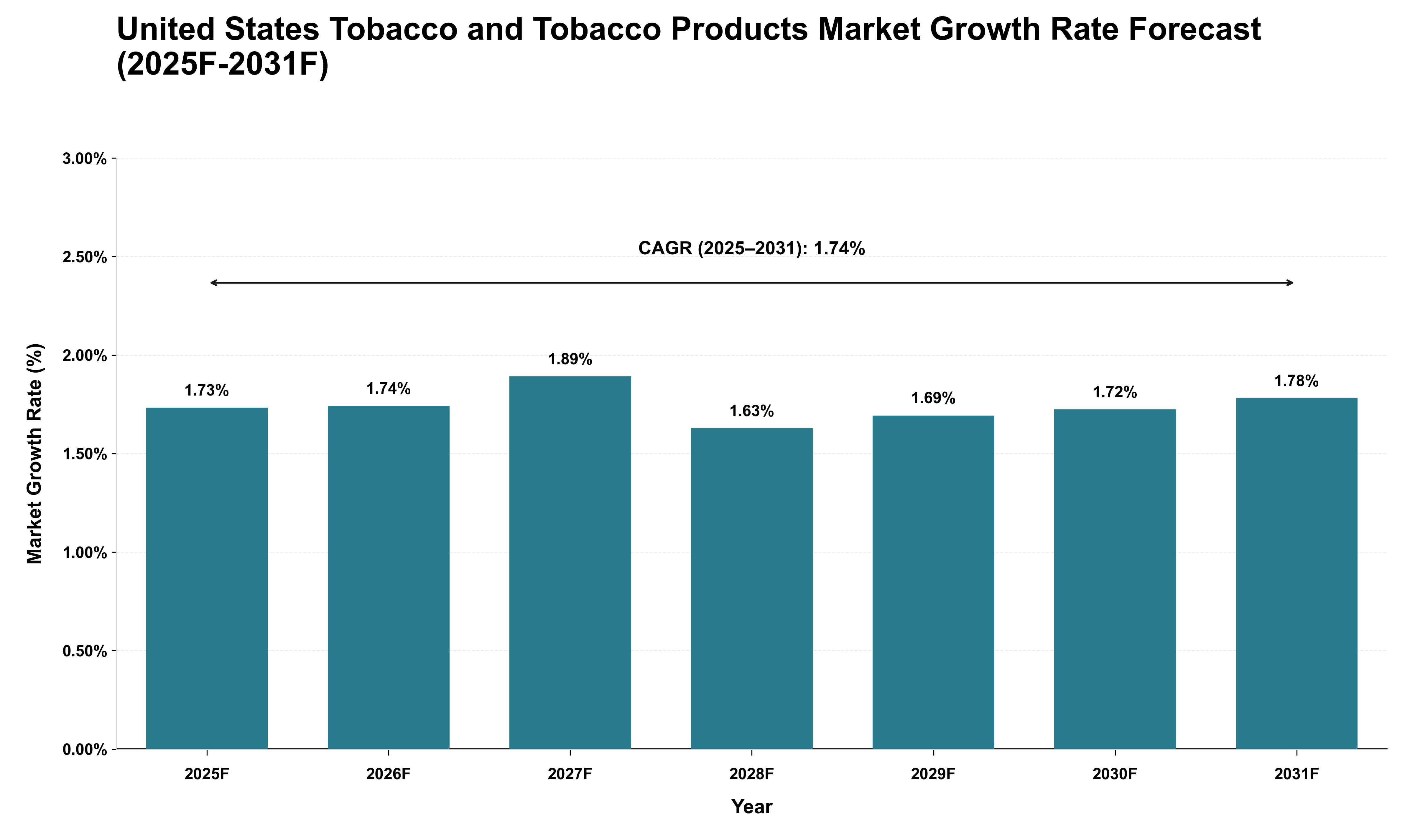 United States Tobacco and Tobacco Products Market Growth Rate Analysis (2025 - 2031)