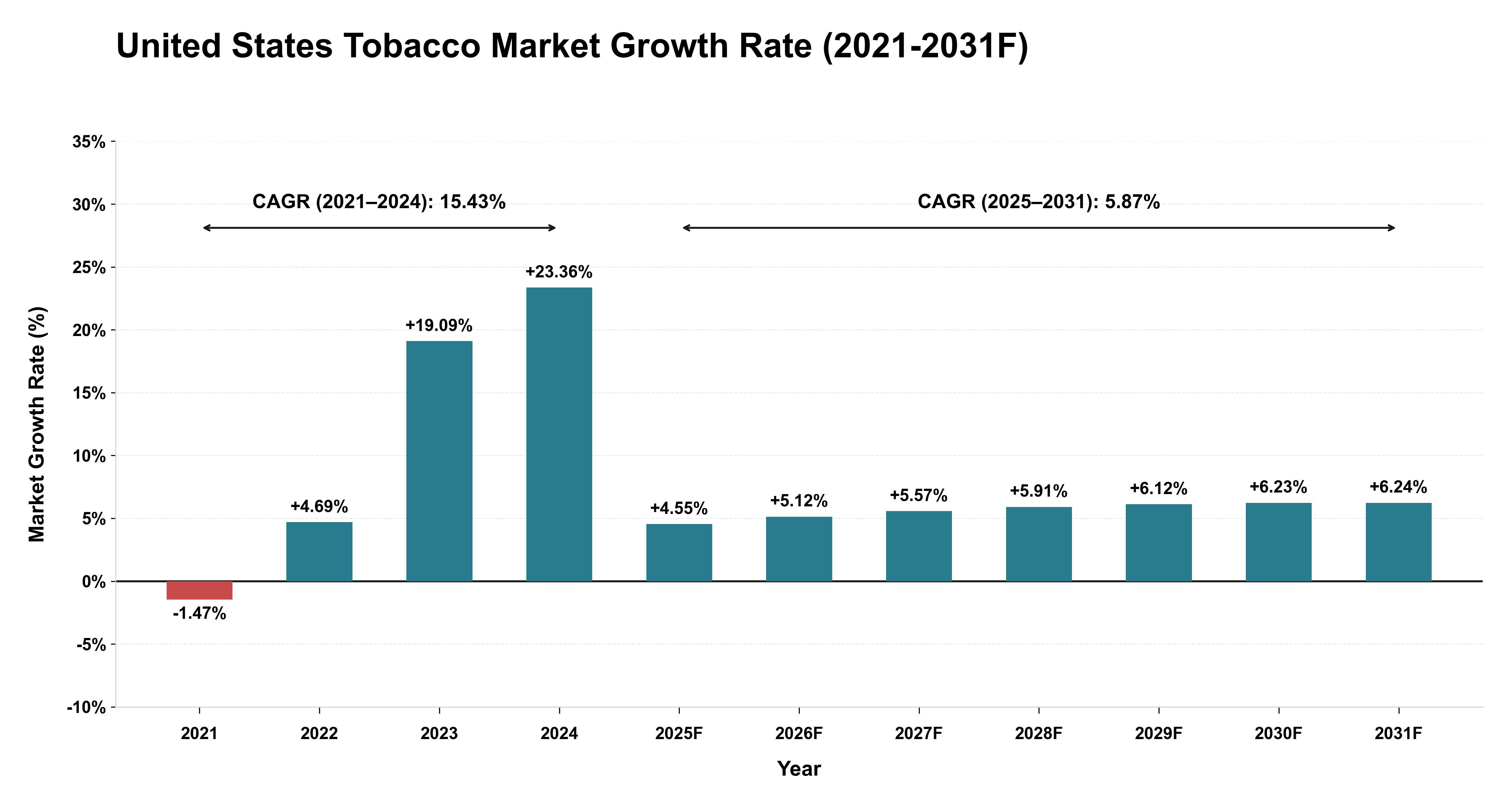United States Tobacco Market Year-wise Growth Rate (2021-2031F)