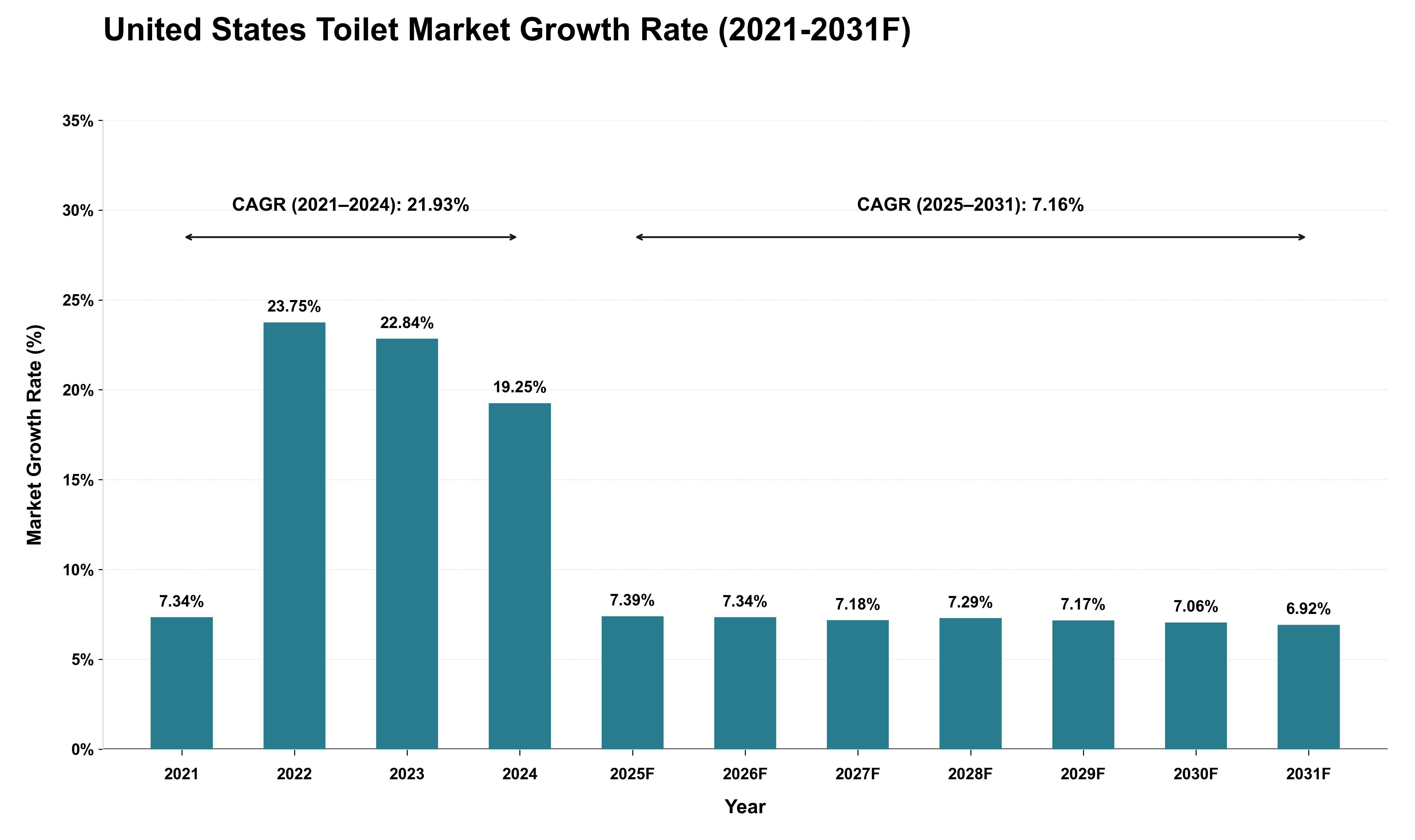 United States Toilet Market Growth Rate Analysis (2021 - 2031)