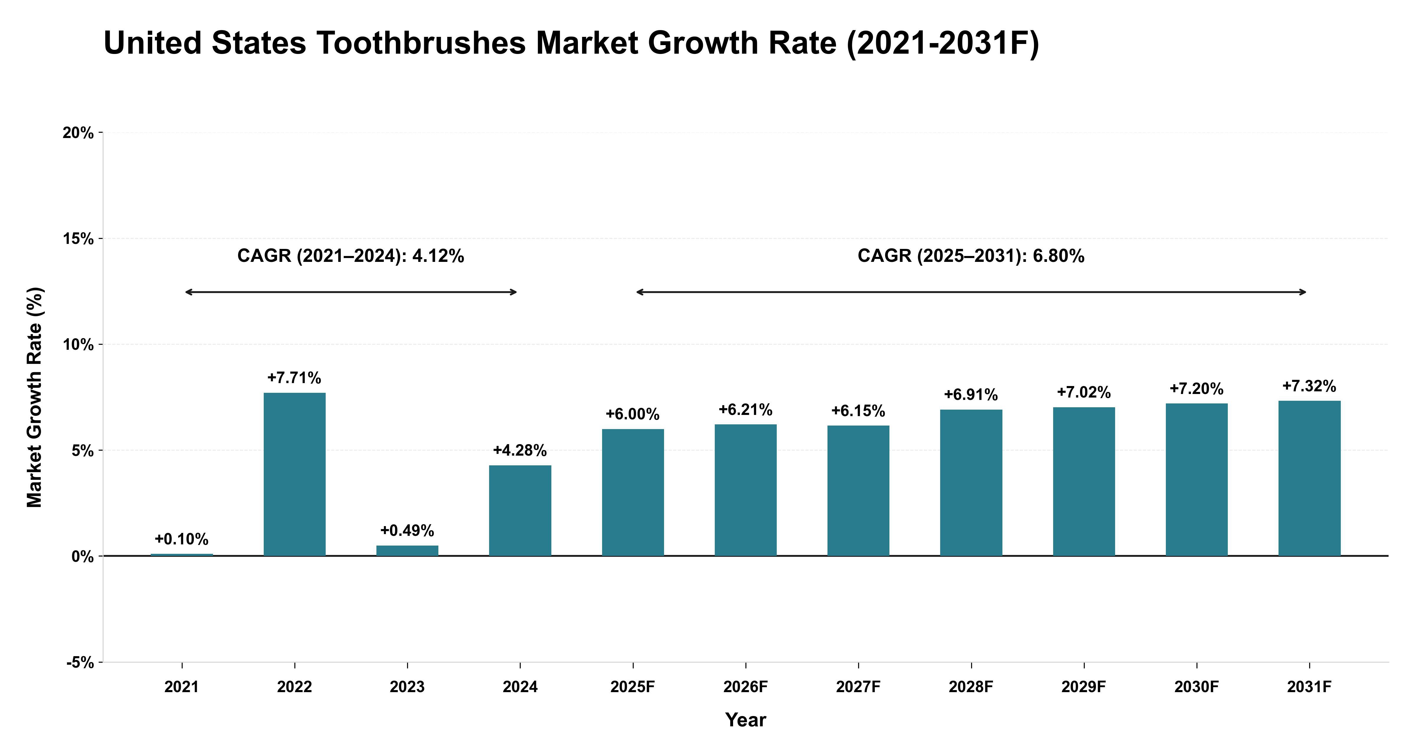 United States Toothbrushes Market Year-wise Growth Rate (2021-2031F)