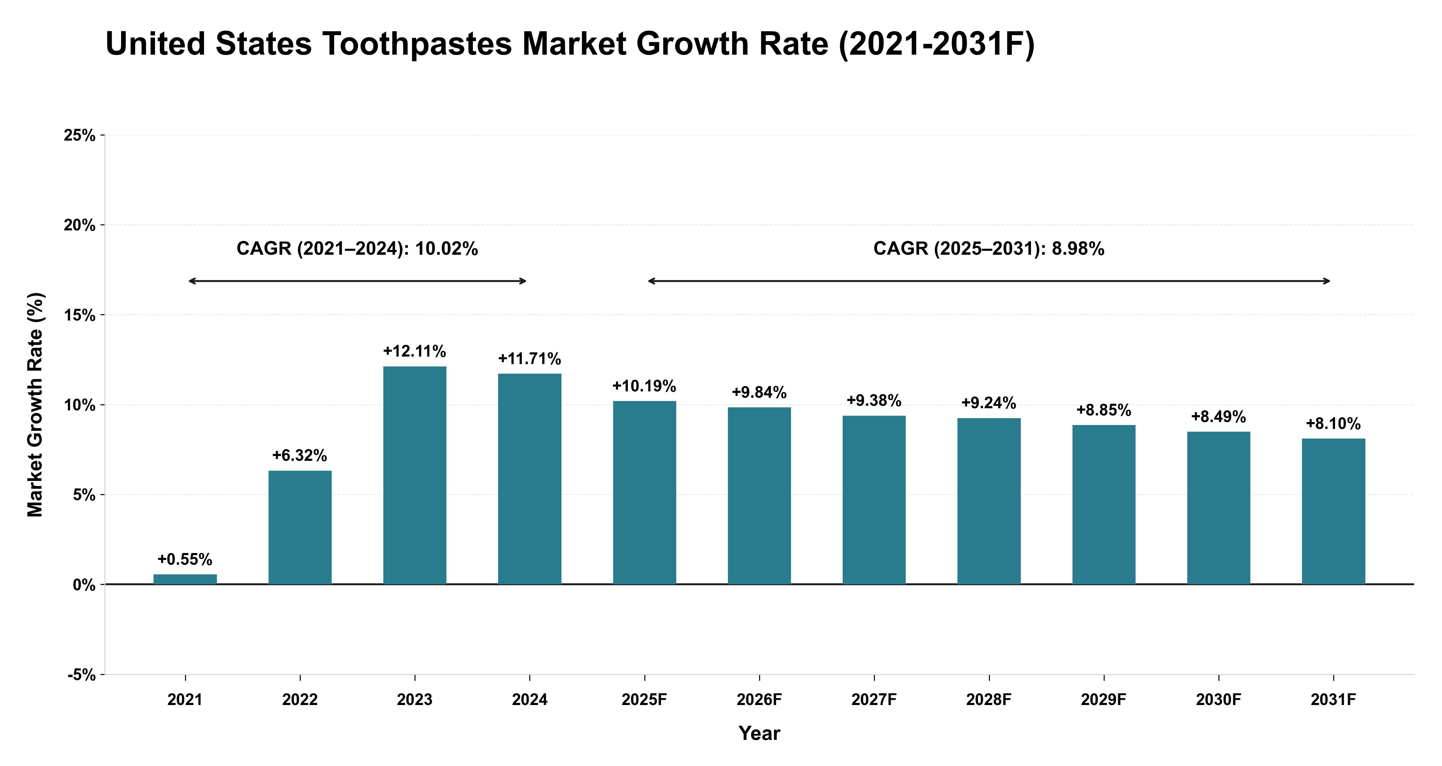 United States Toothpastes Market Year-wise Growth Rate (2021-2031F)