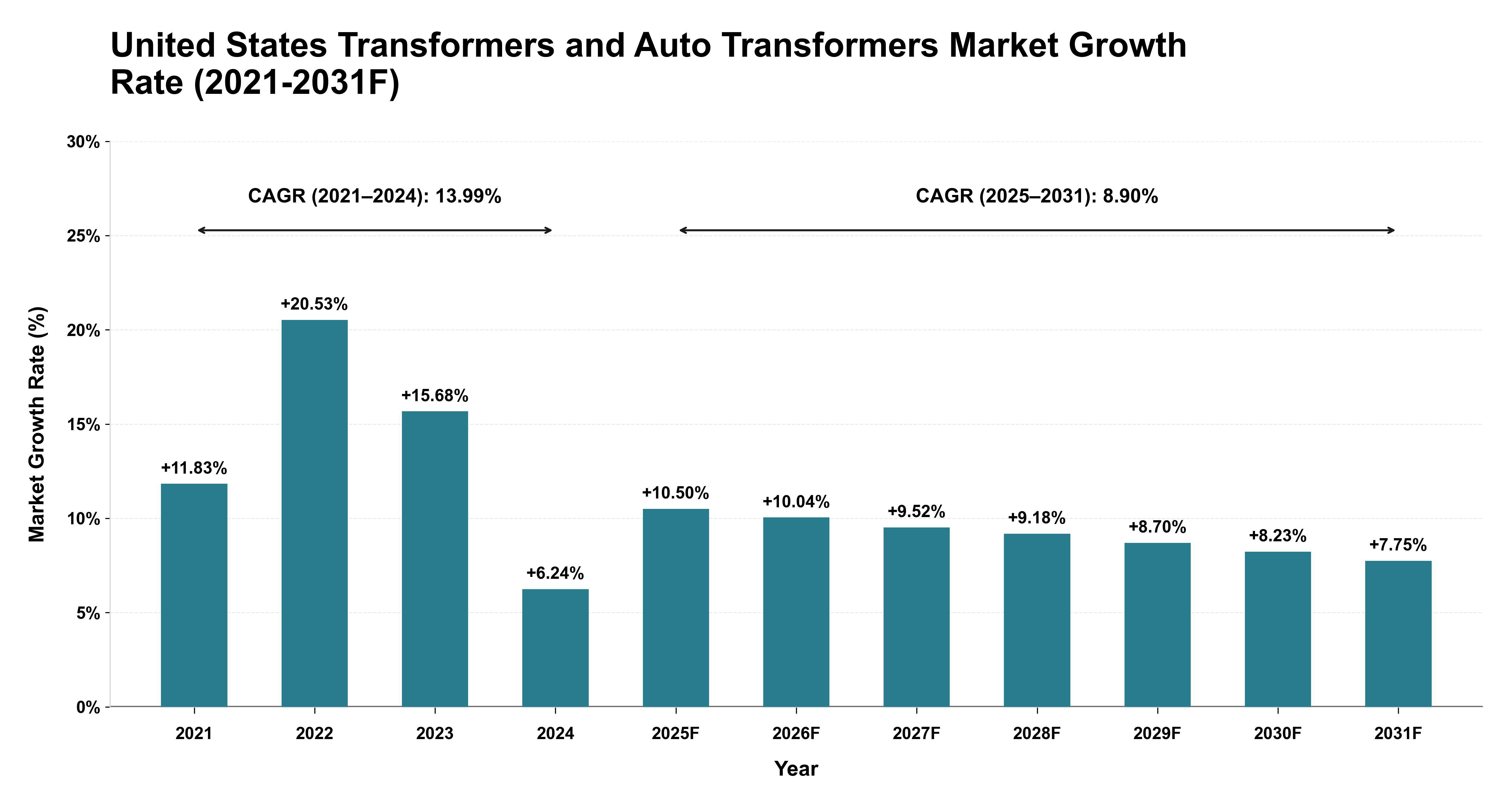 United States Transformers and Auto Transformers Market Year-wise Growth Rate (2021-2031F)