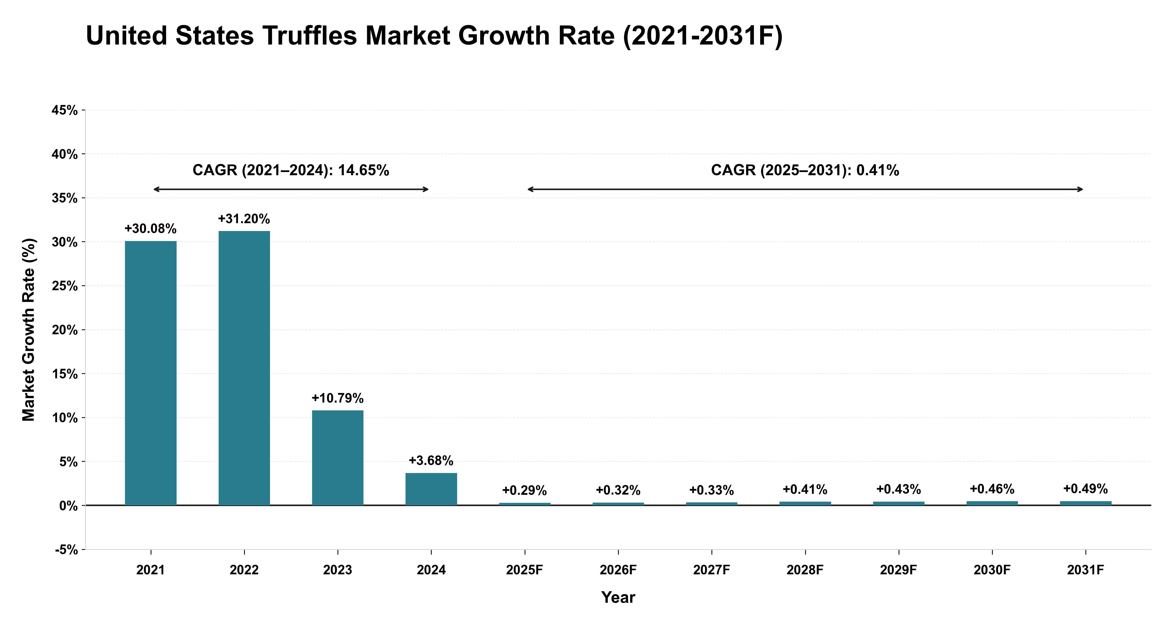 United States Truffles Market Year-wise Growth Rate (2021-2031F)