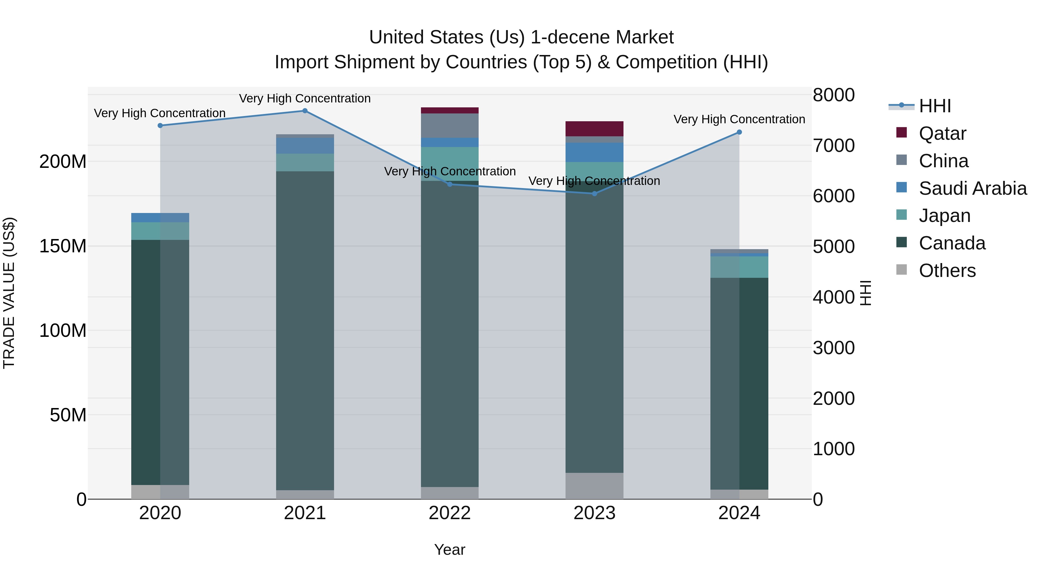 United States (US) 1-decene Market Top 5 Importing Countries and Market Competition (HHI) Analysis