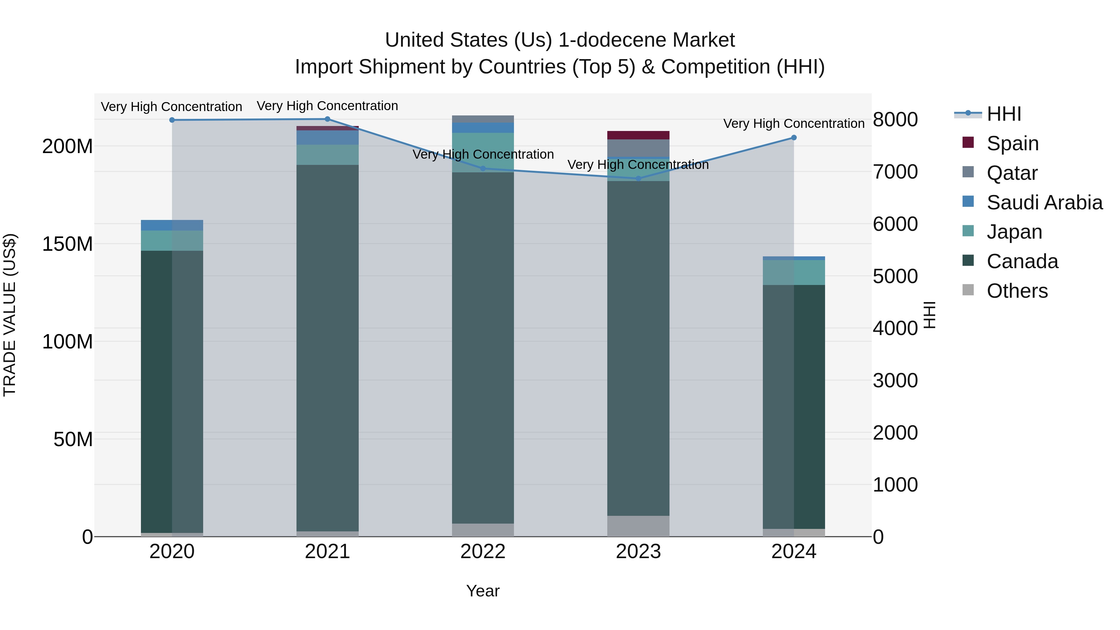 United States (US) 1-dodecene Market Top 5 Importing Countries and Market Competition (HHI) Analysis