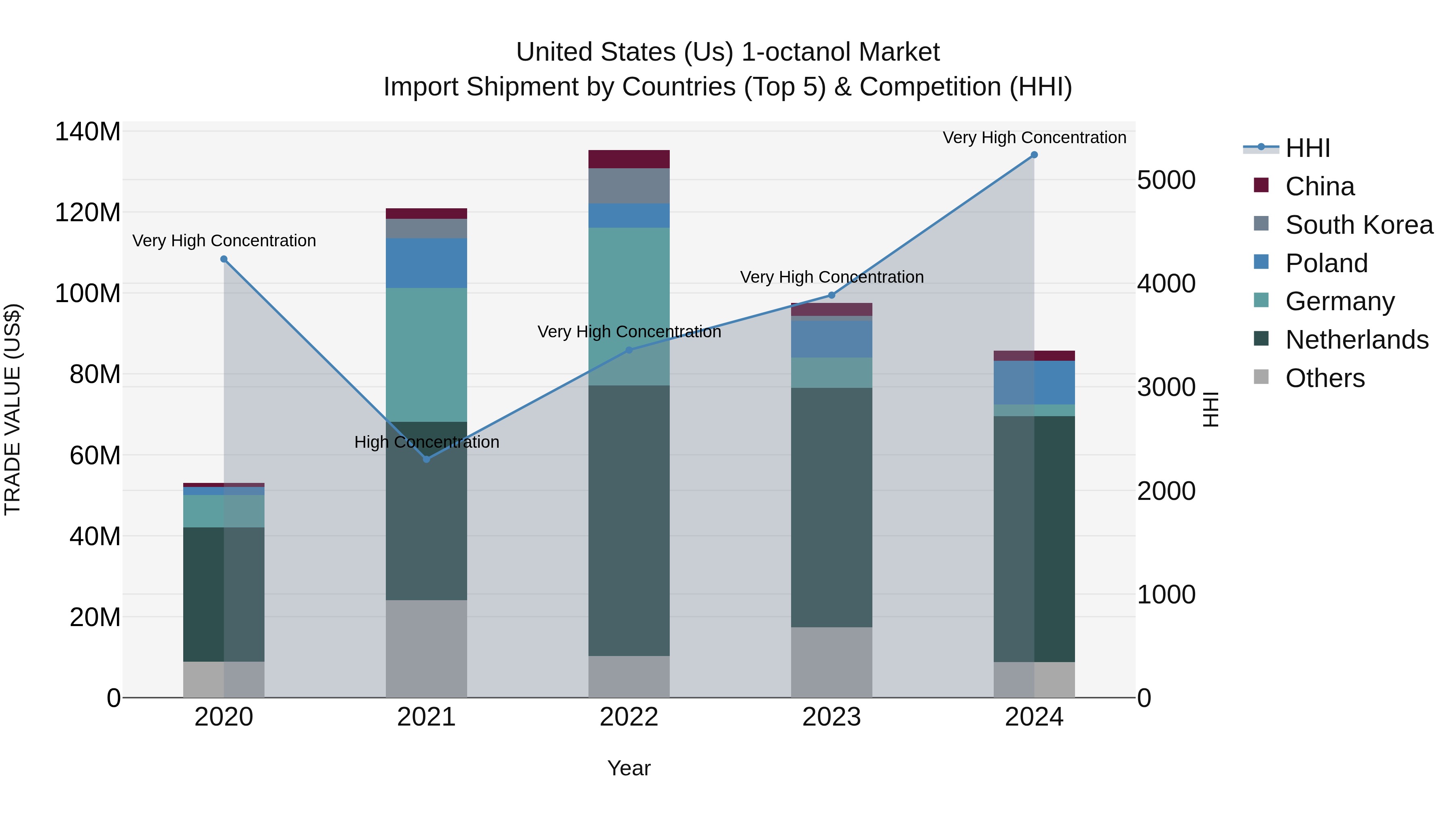 United States (US) 1-octanol Market Top 5 Importing Countries and Market Competition (HHI) Analysis