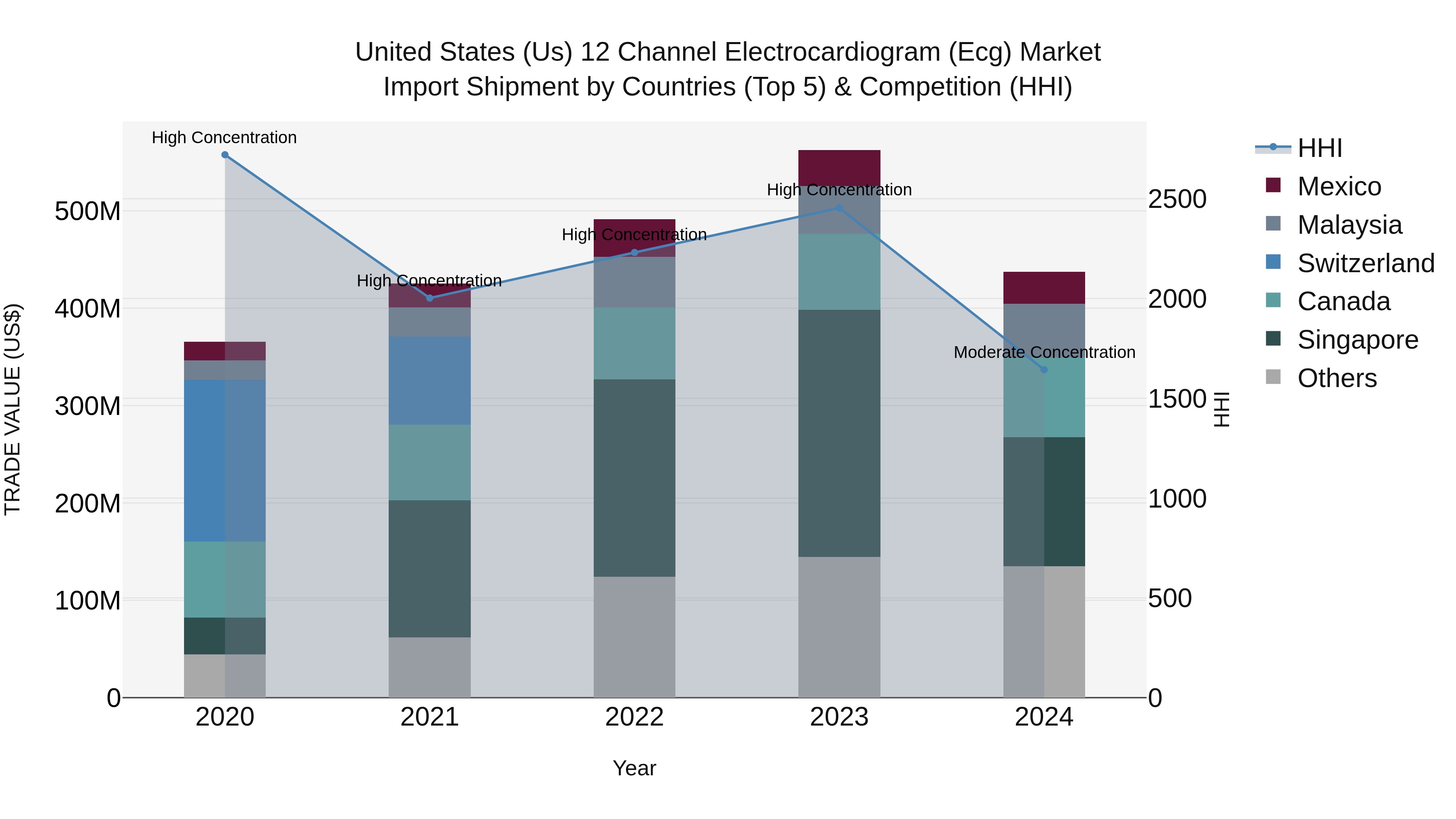 United States (US) 12 Channel Electrocardiogram (Ecg) Market Top 5 Importing Countries and Market Competition (HHI) Analysis
