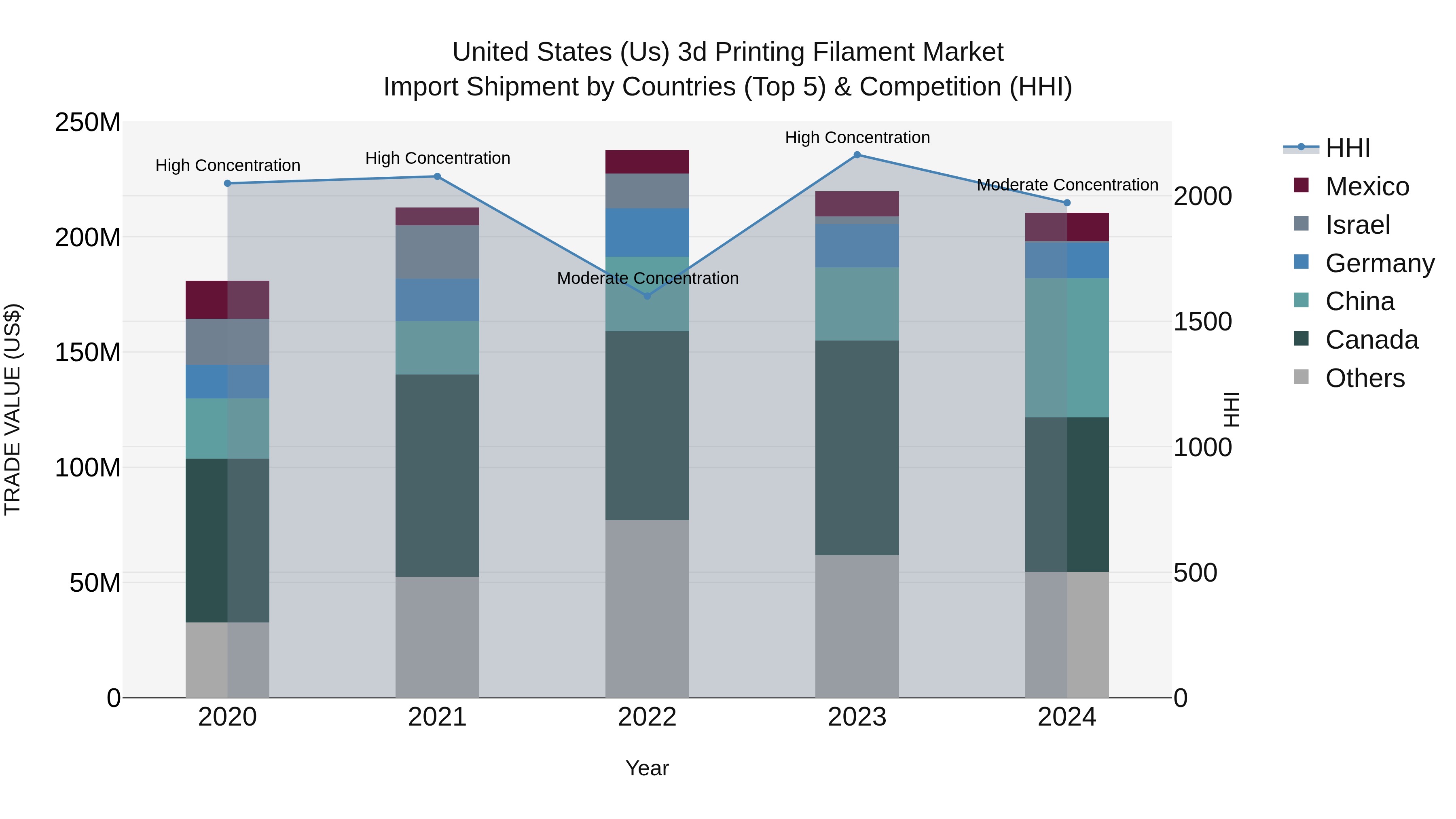 United States (US) 3d Printing Filament Market Top 5 Importing Countries and Market Competition (HHI) Analysis