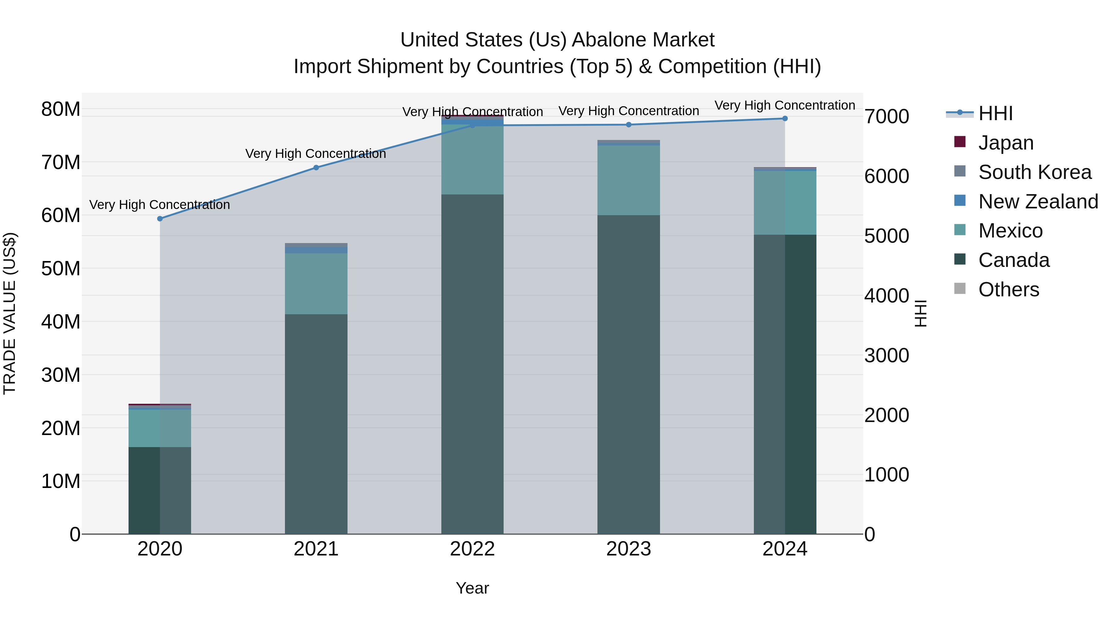 United States (US) Abalone Market Top 5 Importing Countries and Market Competition (HHI) Analysis