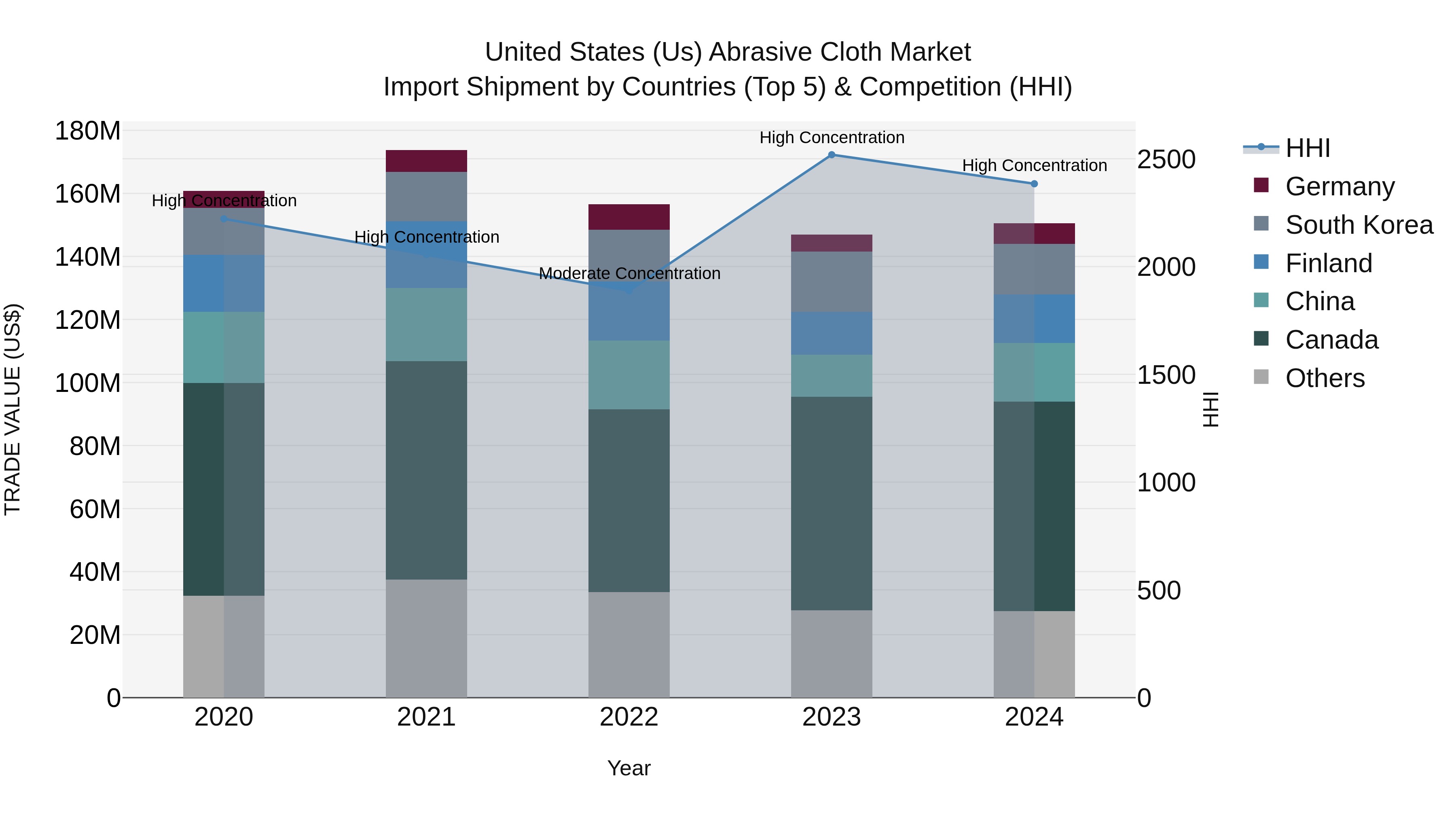 United States (US) Abrasive Cloth Market Top 5 Importing Countries and Market Competition (HHI) Analysis