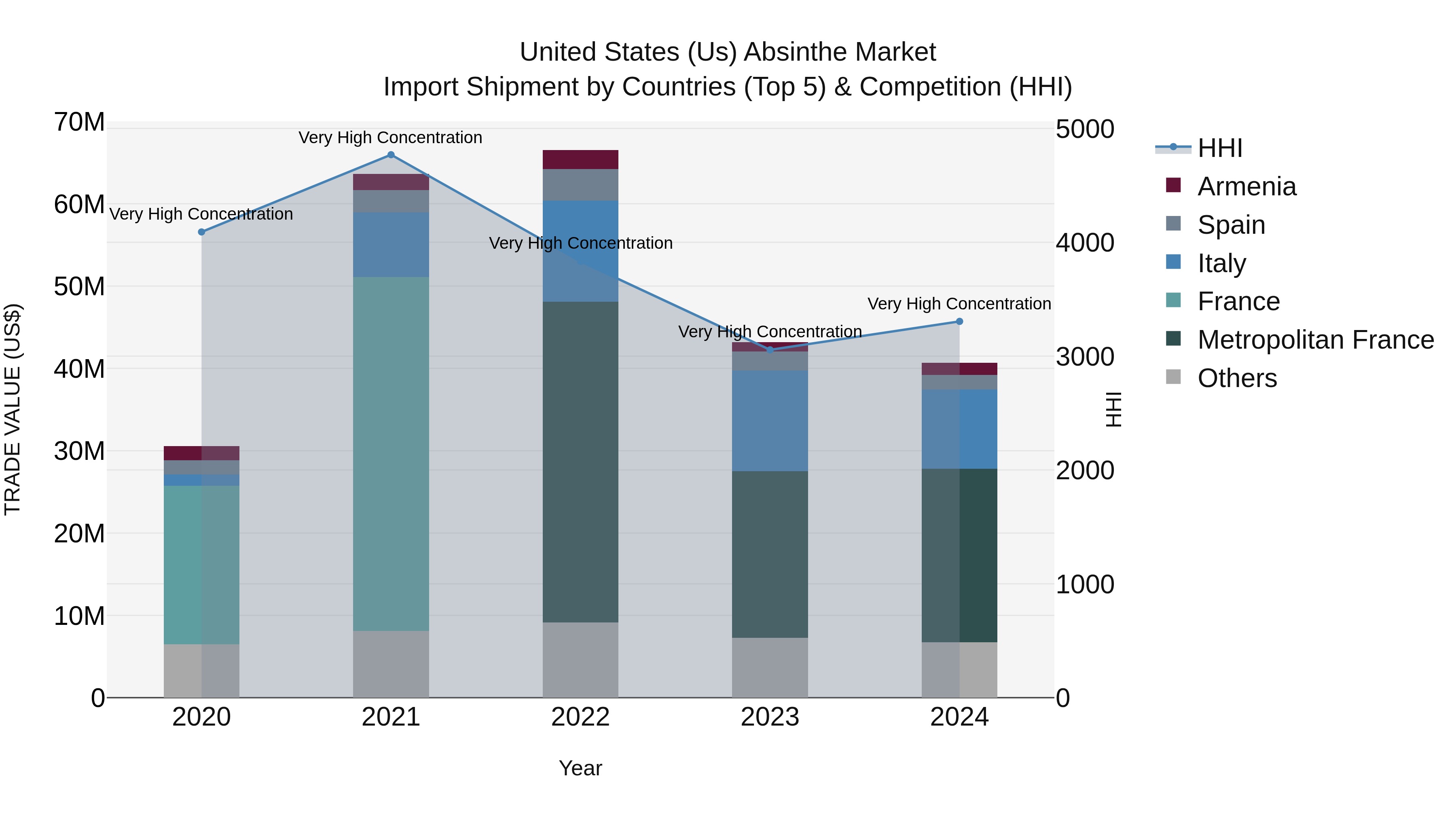 United States (US) Absinthe Market Top 5 Importing Countries and Market Competition (HHI) Analysis