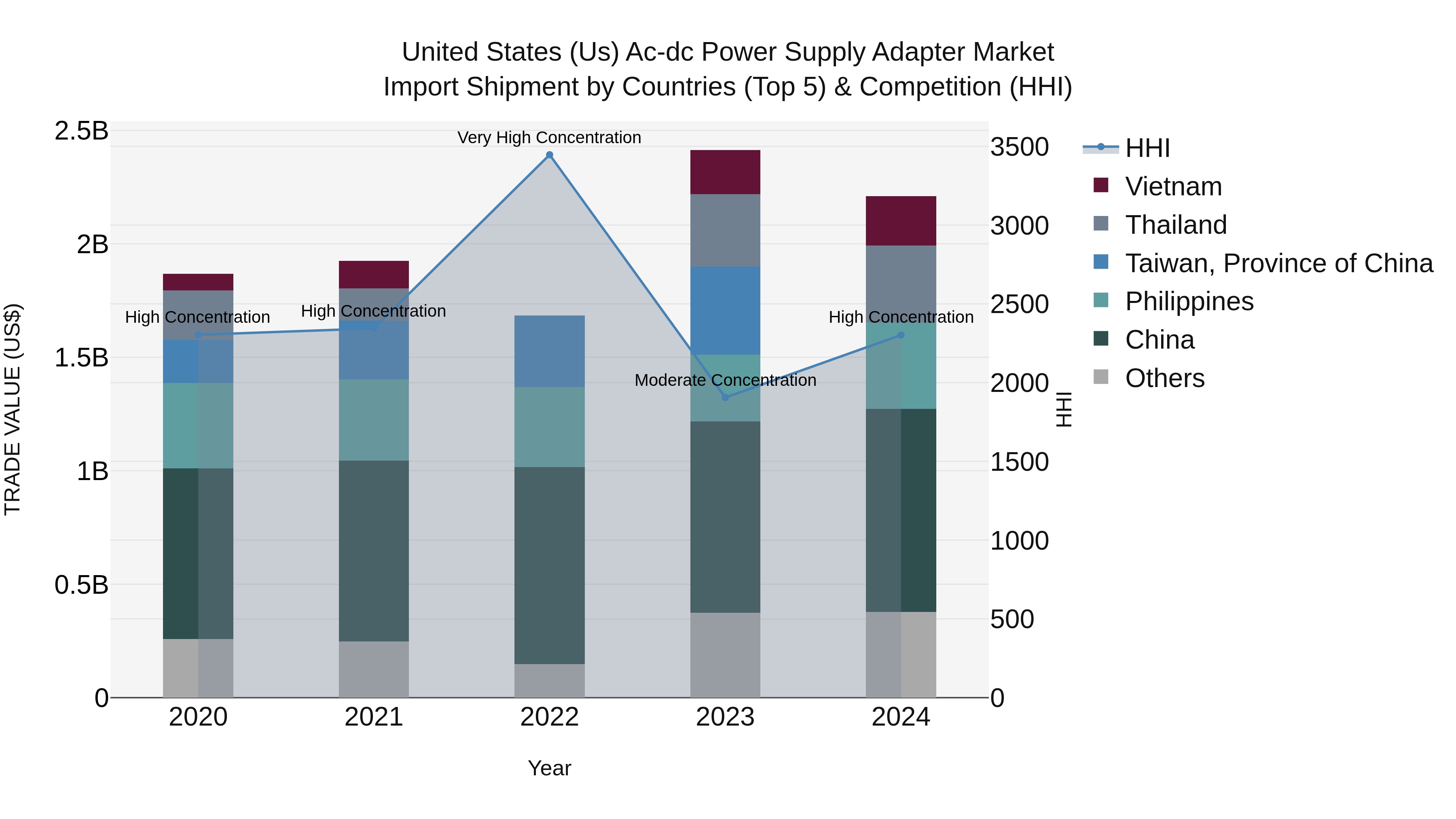United States (US) Ac-dc Power Supply Adapter Market Top 5 Importing Countries and Market Competition (HHI) Analysis