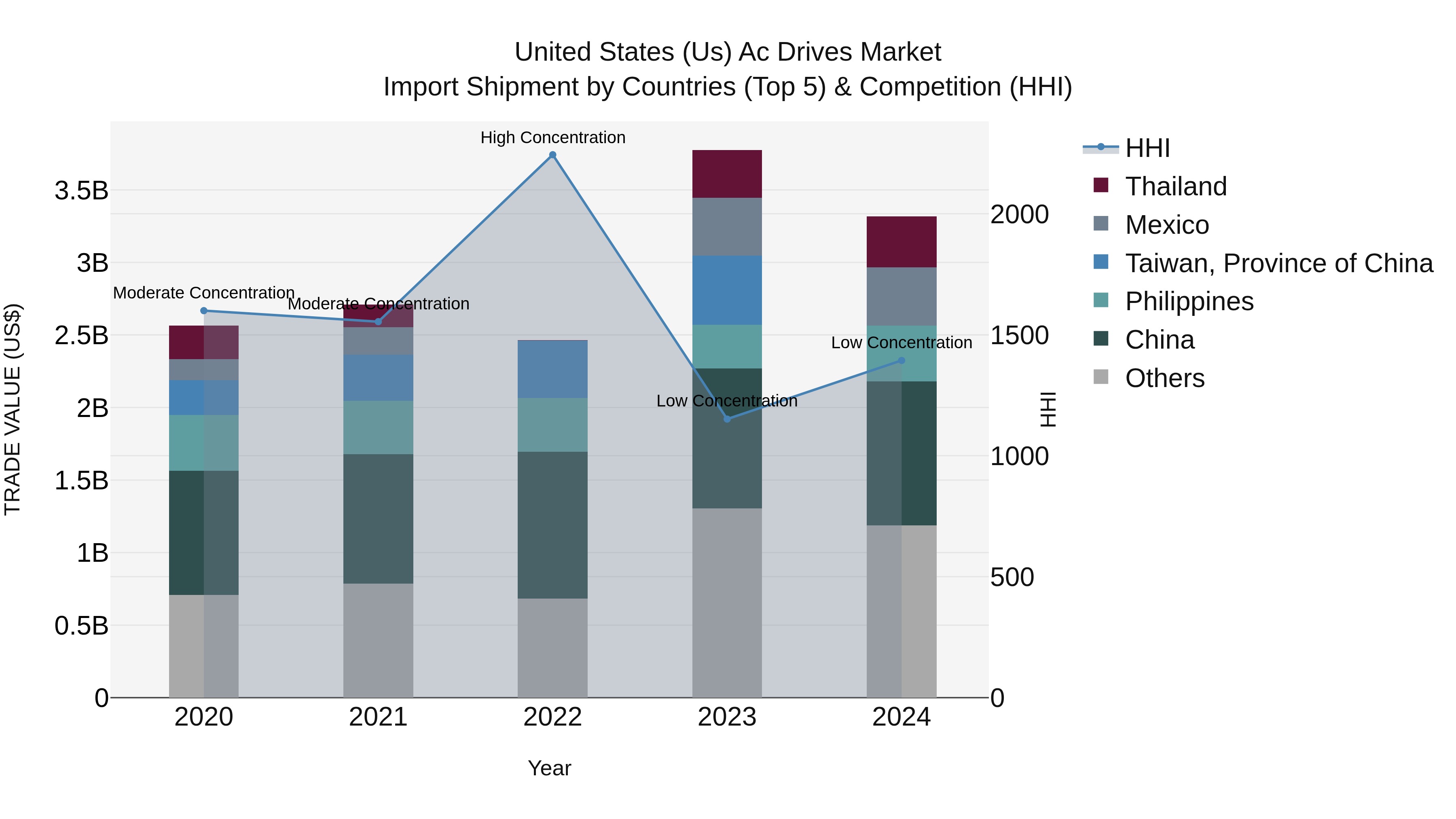 United States (US) Ac Drives Market Top 5 Importing Countries and Market Competition (HHI) Analysis