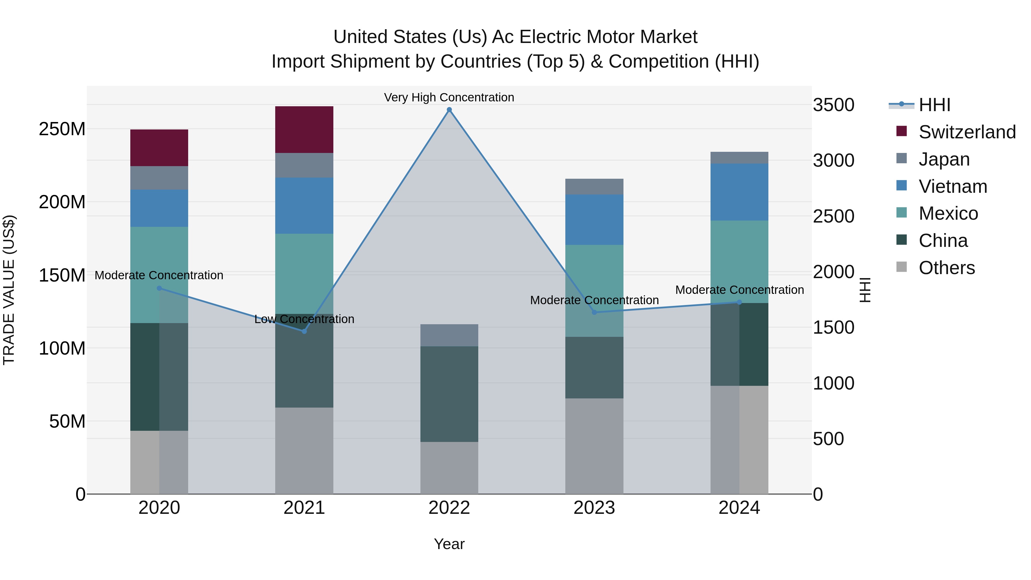 United States (US) Ac Electric Motor Market Top 5 Importing Countries and Market Competition (HHI) Analysis