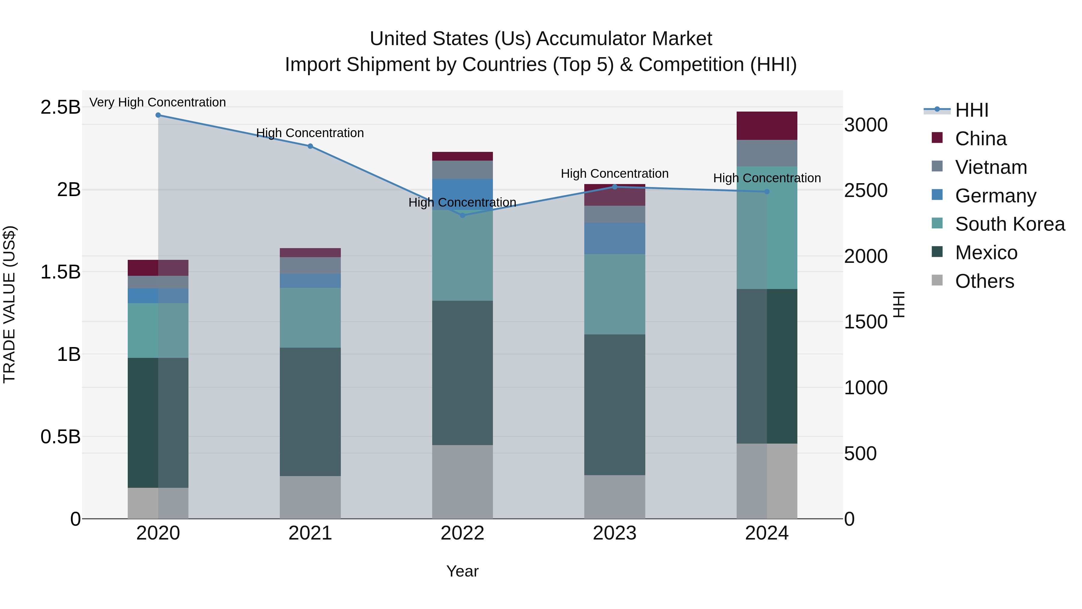 United States (US) Accumulator Market Top 5 Importing Countries and Market Competition (HHI) Analysis