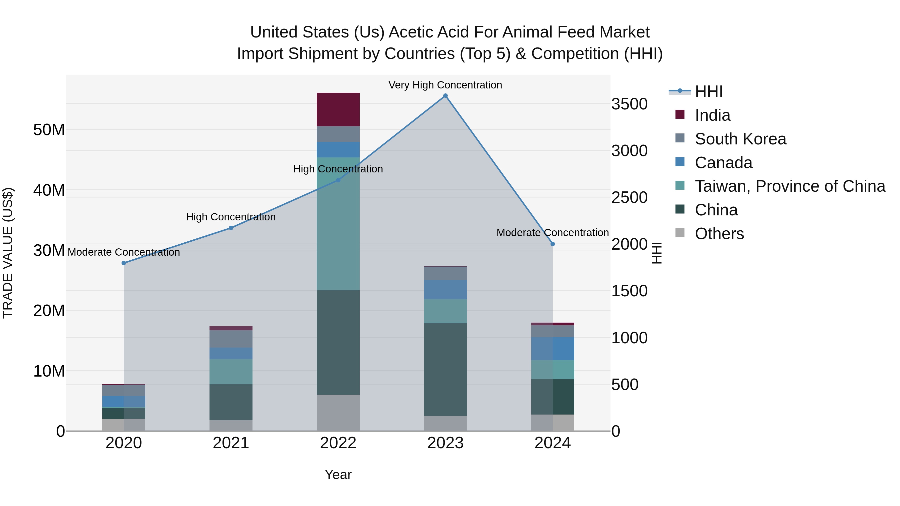 United States (US) Acetic Acid for Animal Feed Market Top 5 Importing Countries and Market Competition (HHI) Analysis