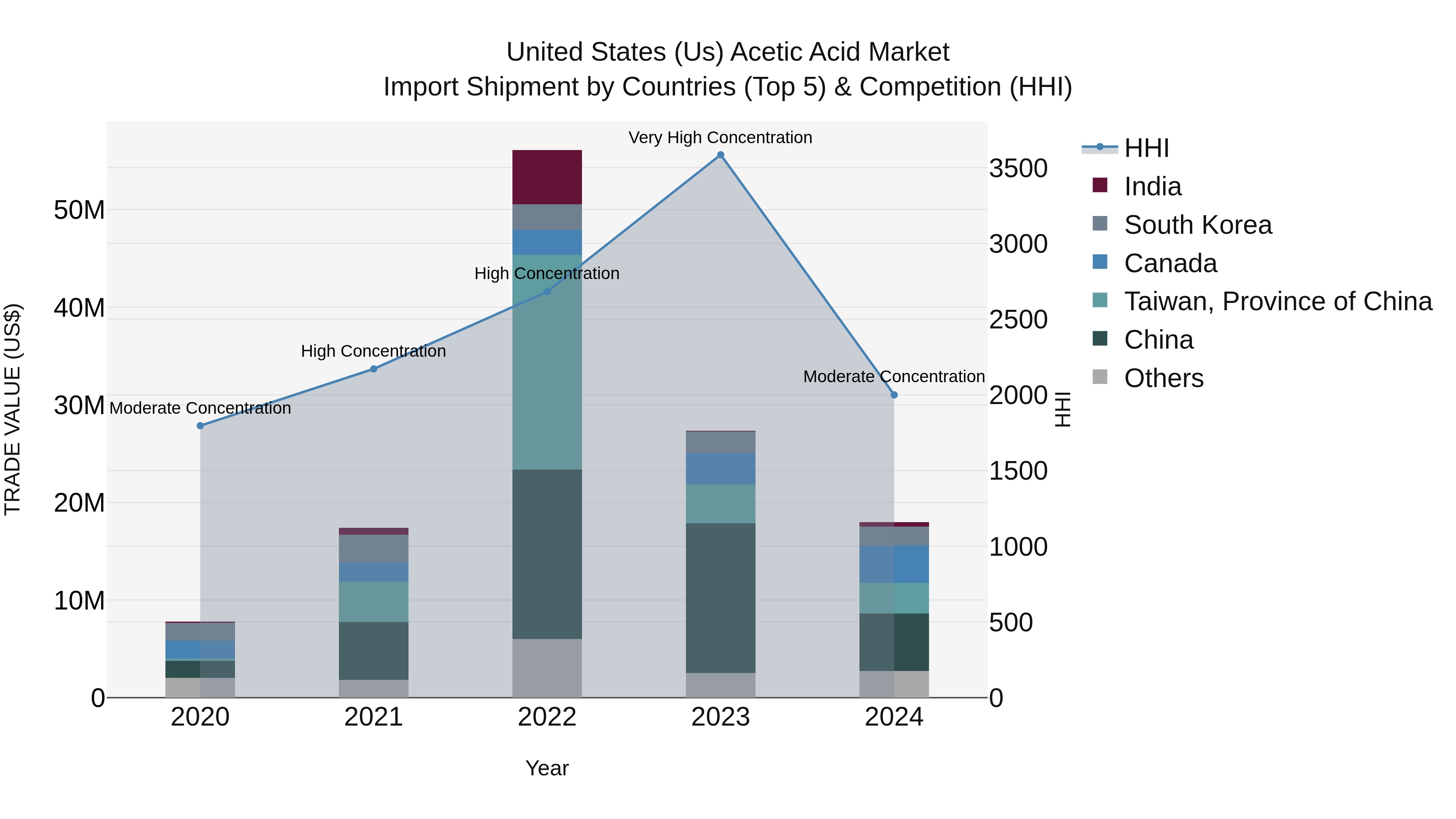 United States (US) Acetic Acid Market Top 5 Importing Countries and Market Competition (HHI) Analysis
