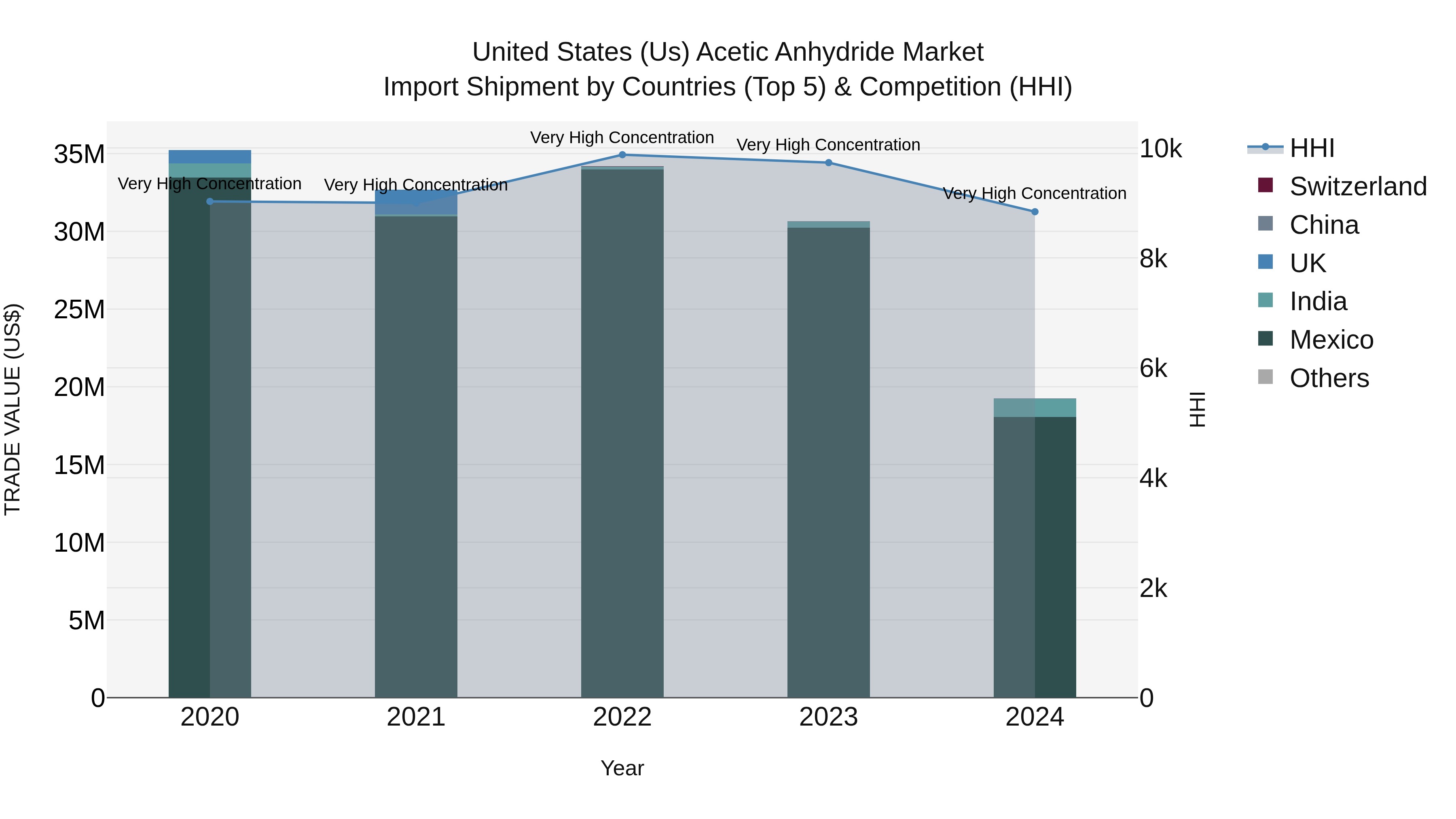 United States (US) Acetic Anhydride Market Top 5 Importing Countries and Market Competition (HHI) Analysis